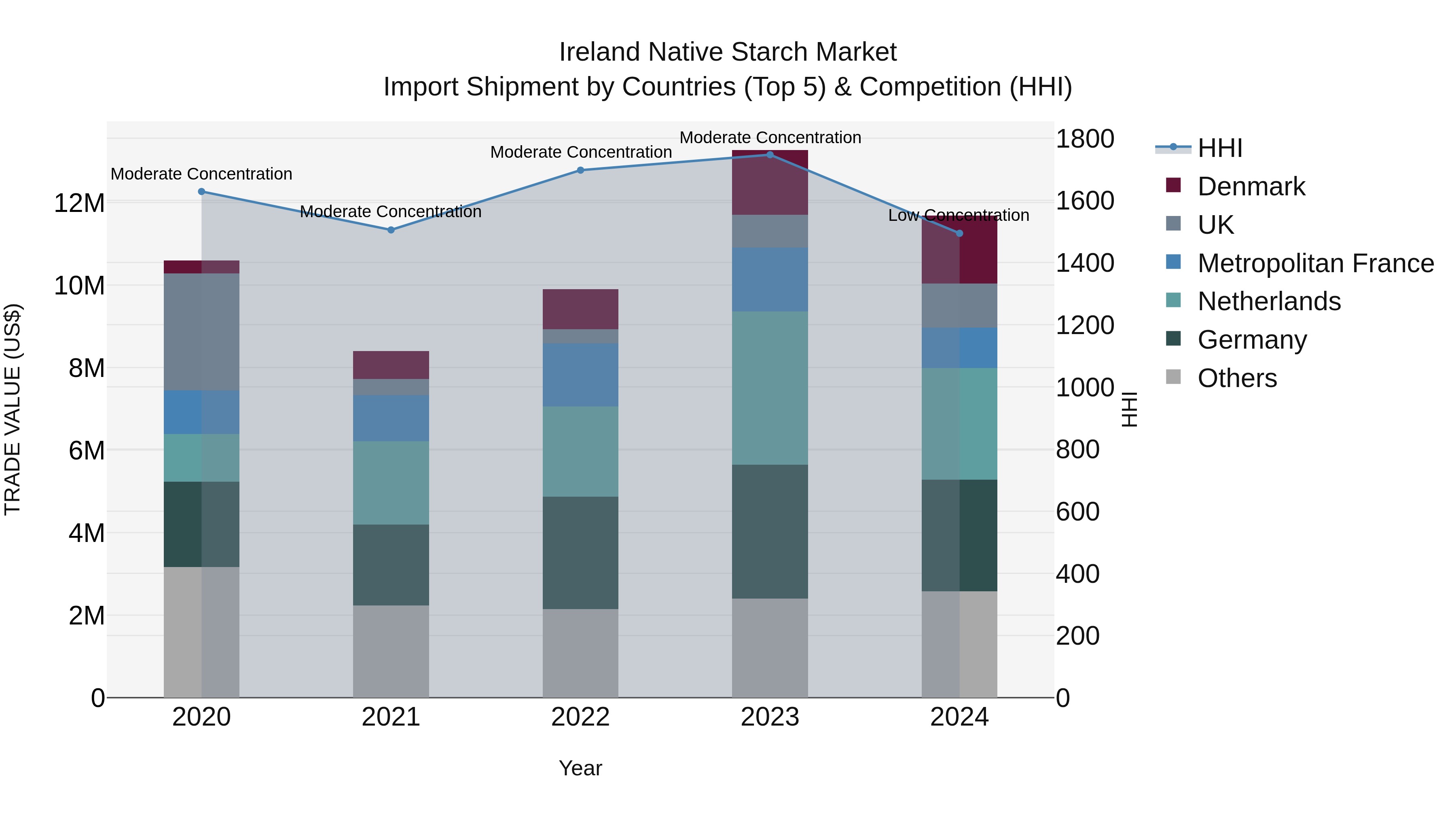 Ireland Native Starch Market Top 5 Importing Countries and Market Competition (HHI) Analysis