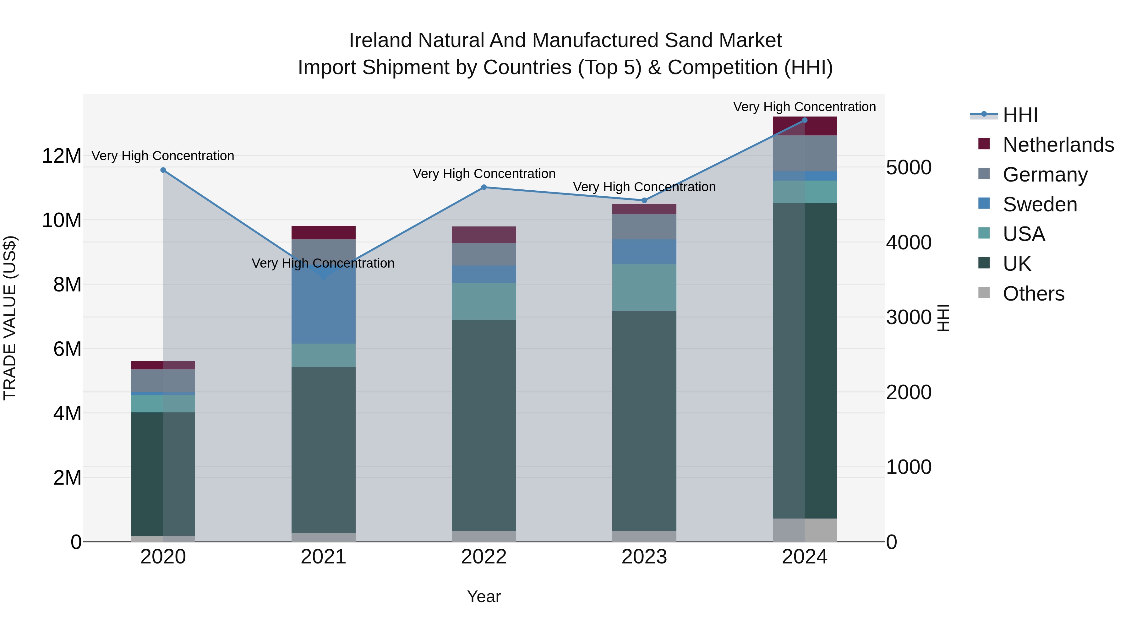 Ireland Natural and Manufactured Sand Market Top 5 Importing Countries and Market Competition (HHI) Analysis