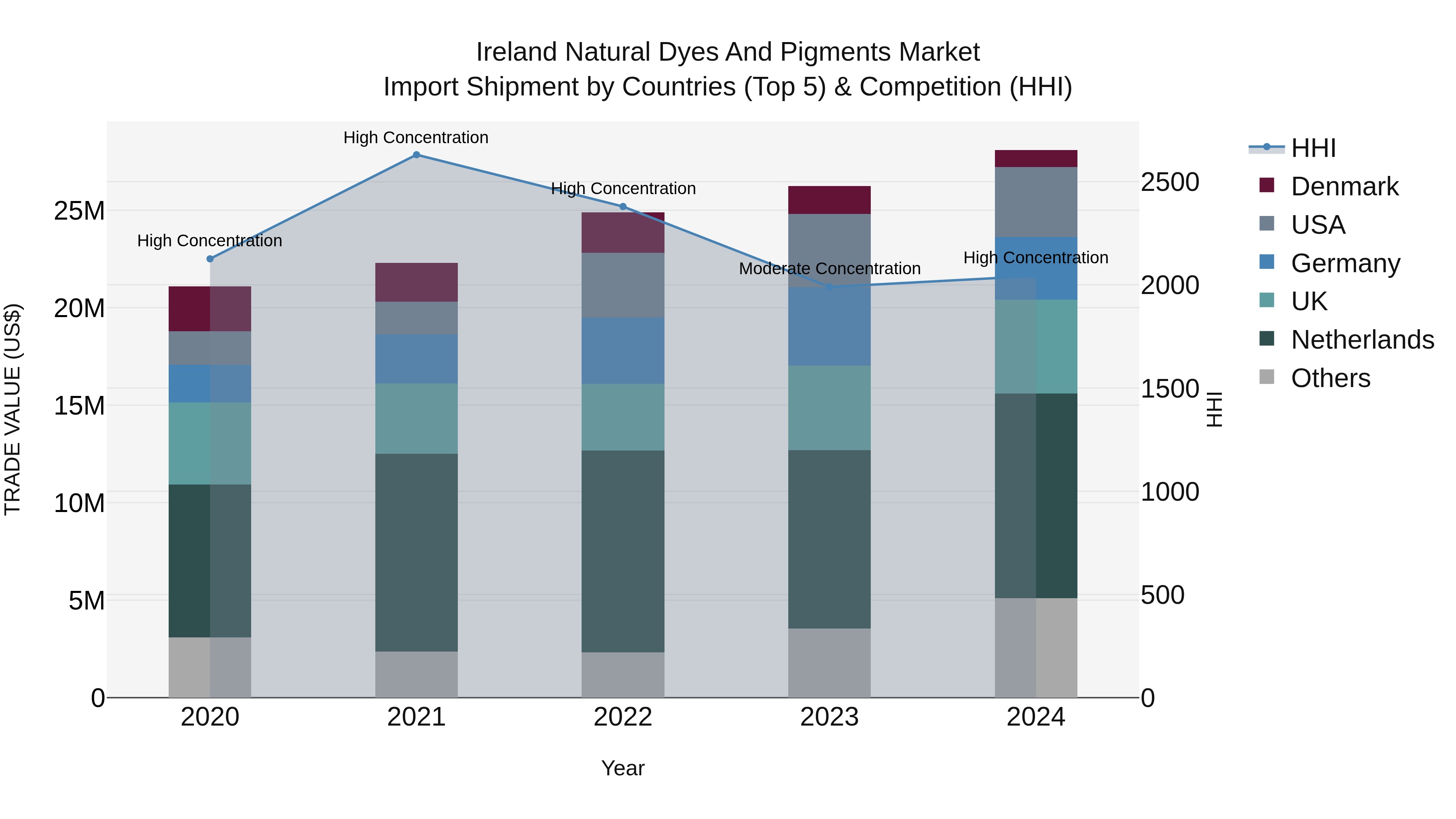 Ireland Natural Dyes and Pigments Market Top 5 Importing Countries and Market Competition (HHI) Analysis