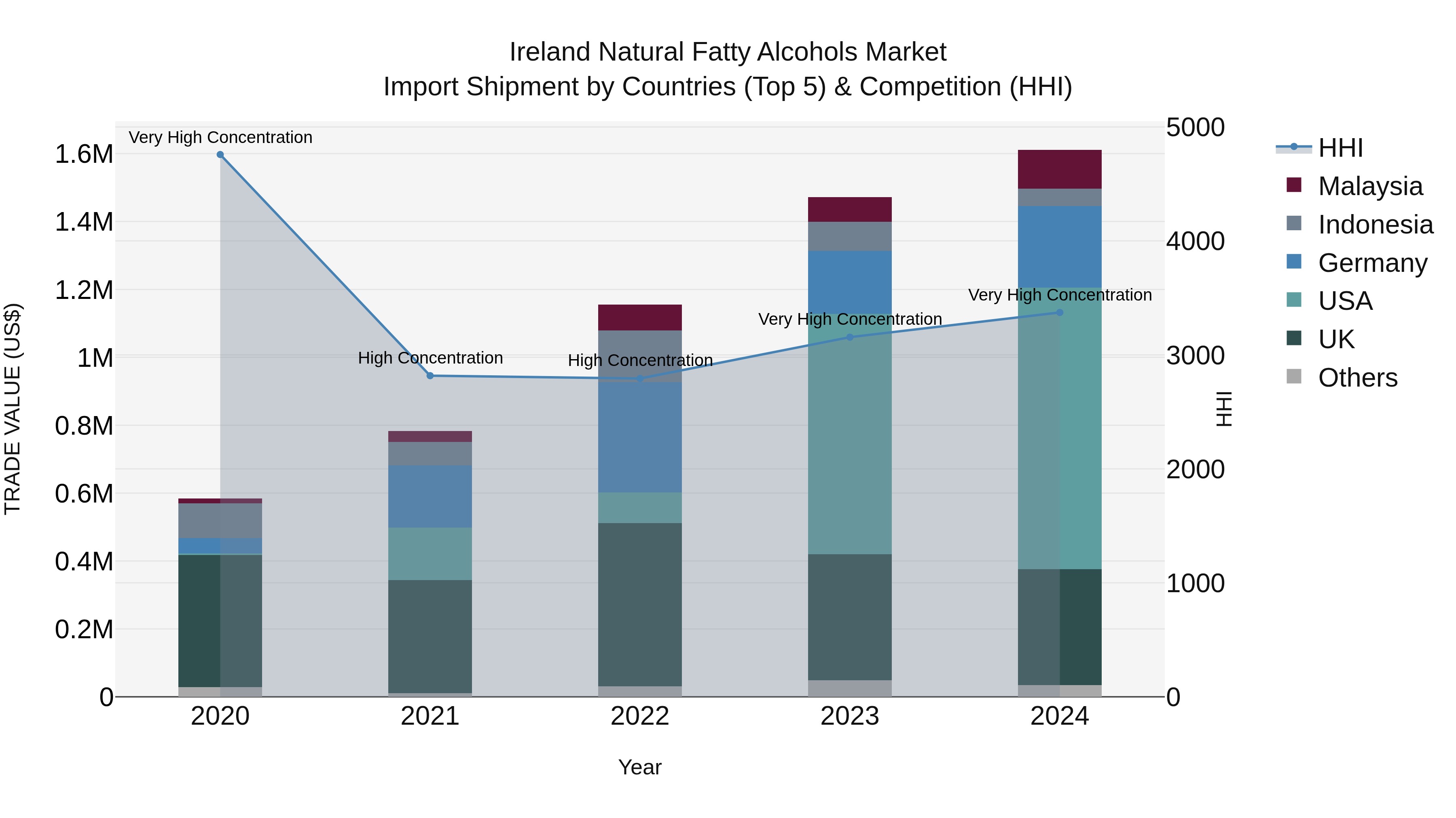 Ireland Natural Fatty Alcohols Market Top 5 Importing Countries and Market Competition (HHI) Analysis