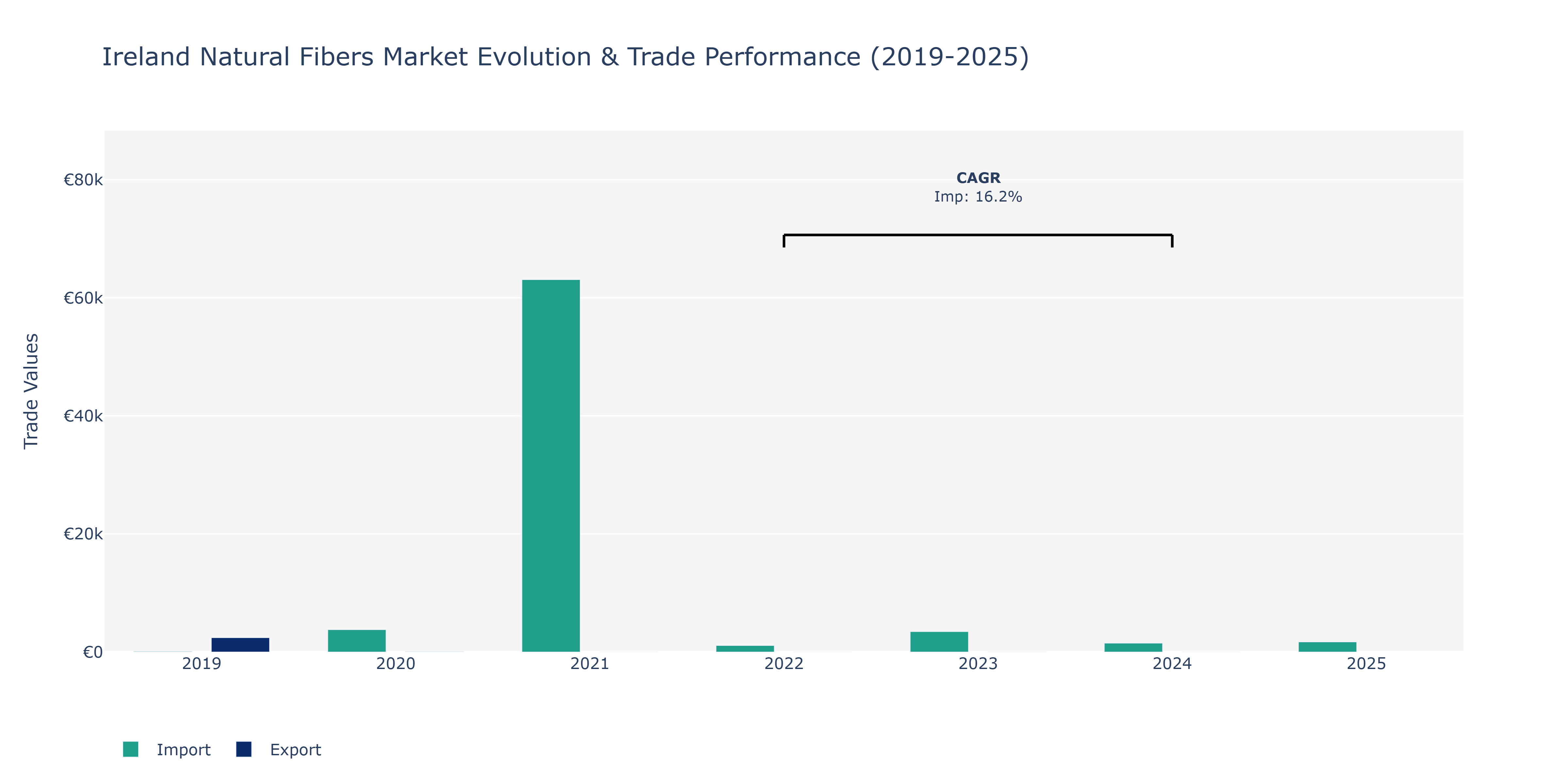 Ireland Natural Fibers Market: Production & Trade Performance (2019-2025)