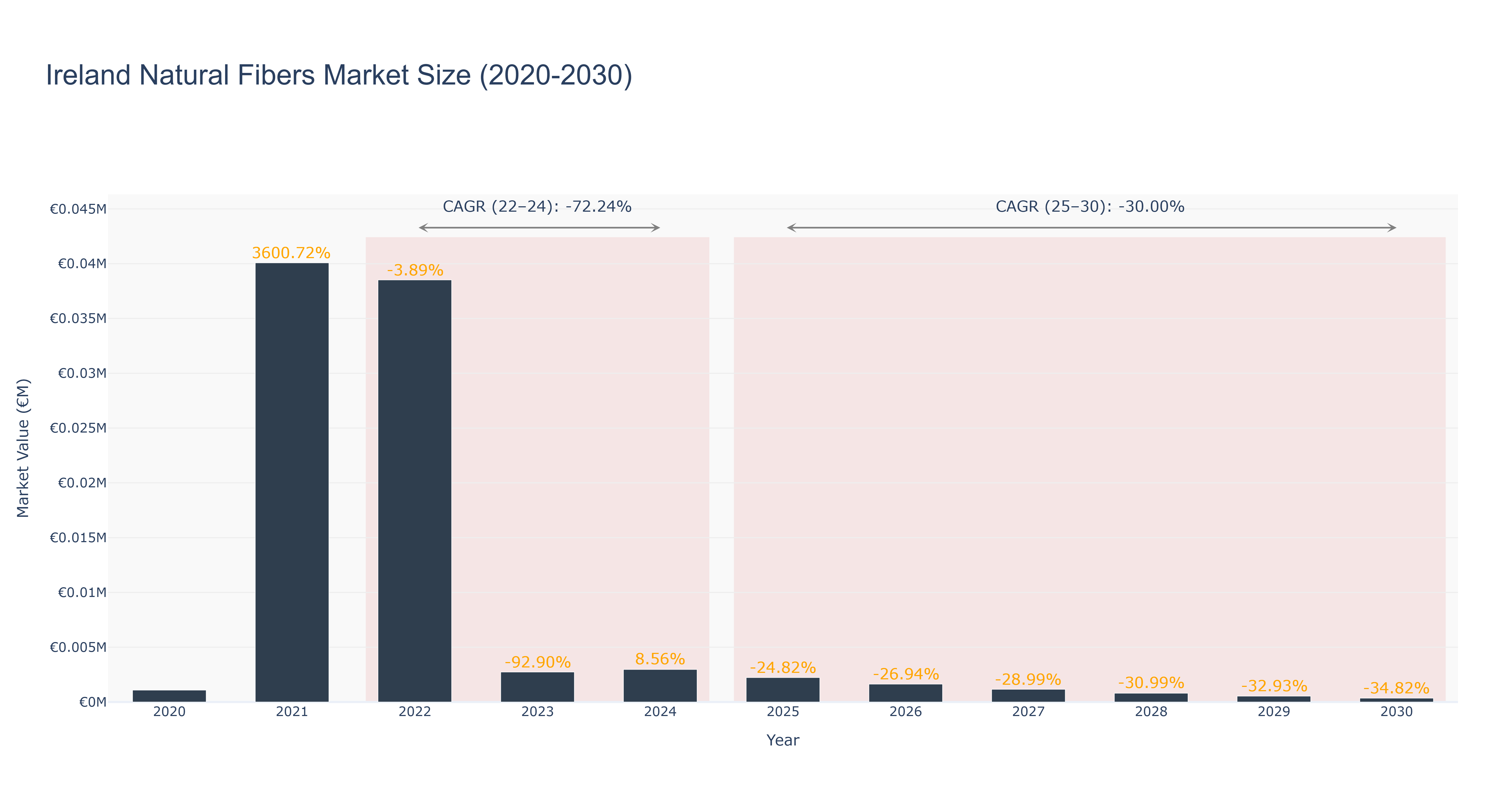 Ireland Natural Fibers Market Size (2020-2030)