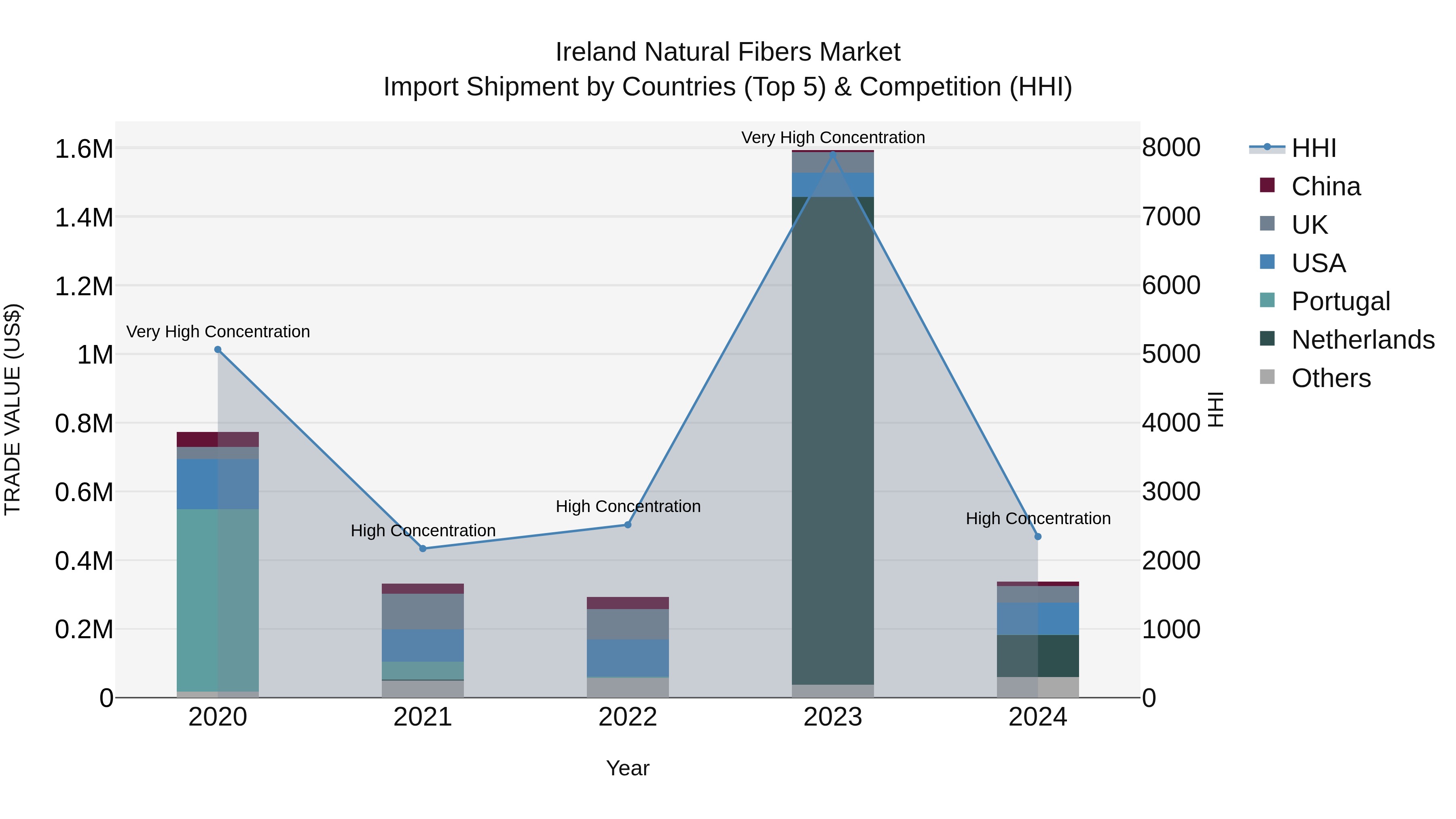 Ireland Natural Fibers Market Top 5 Importing Countries and Market Competition (HHI) Analysis