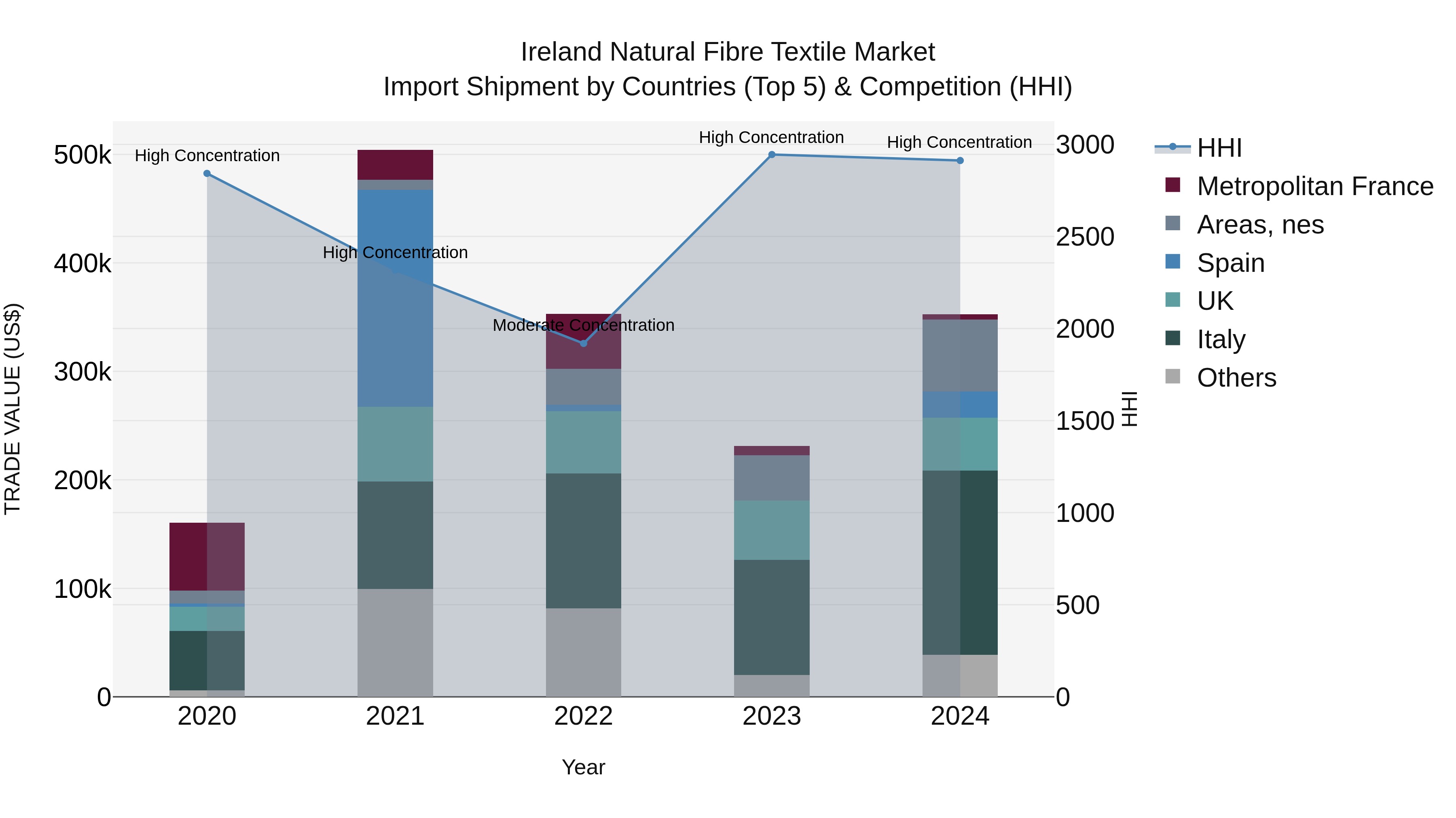 Ireland Natural Fibre Textile Market Top 5 Importing Countries and Market Competition (HHI) Analysis