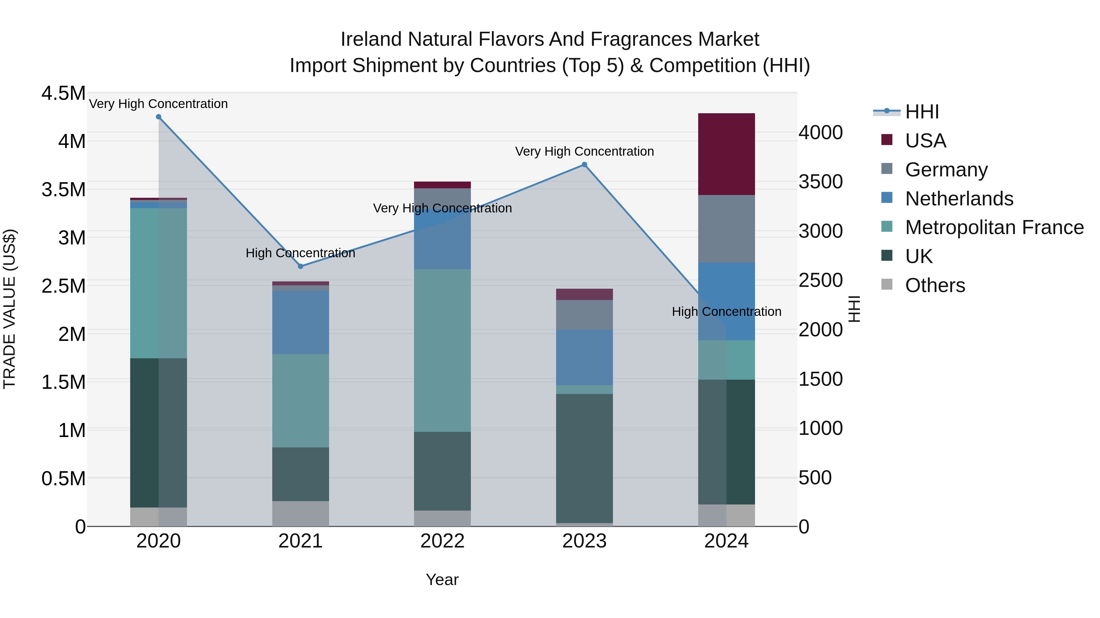 Ireland Natural Flavors and Fragrances Market Top 5 Importing Countries and Market Competition (HHI) Analysis