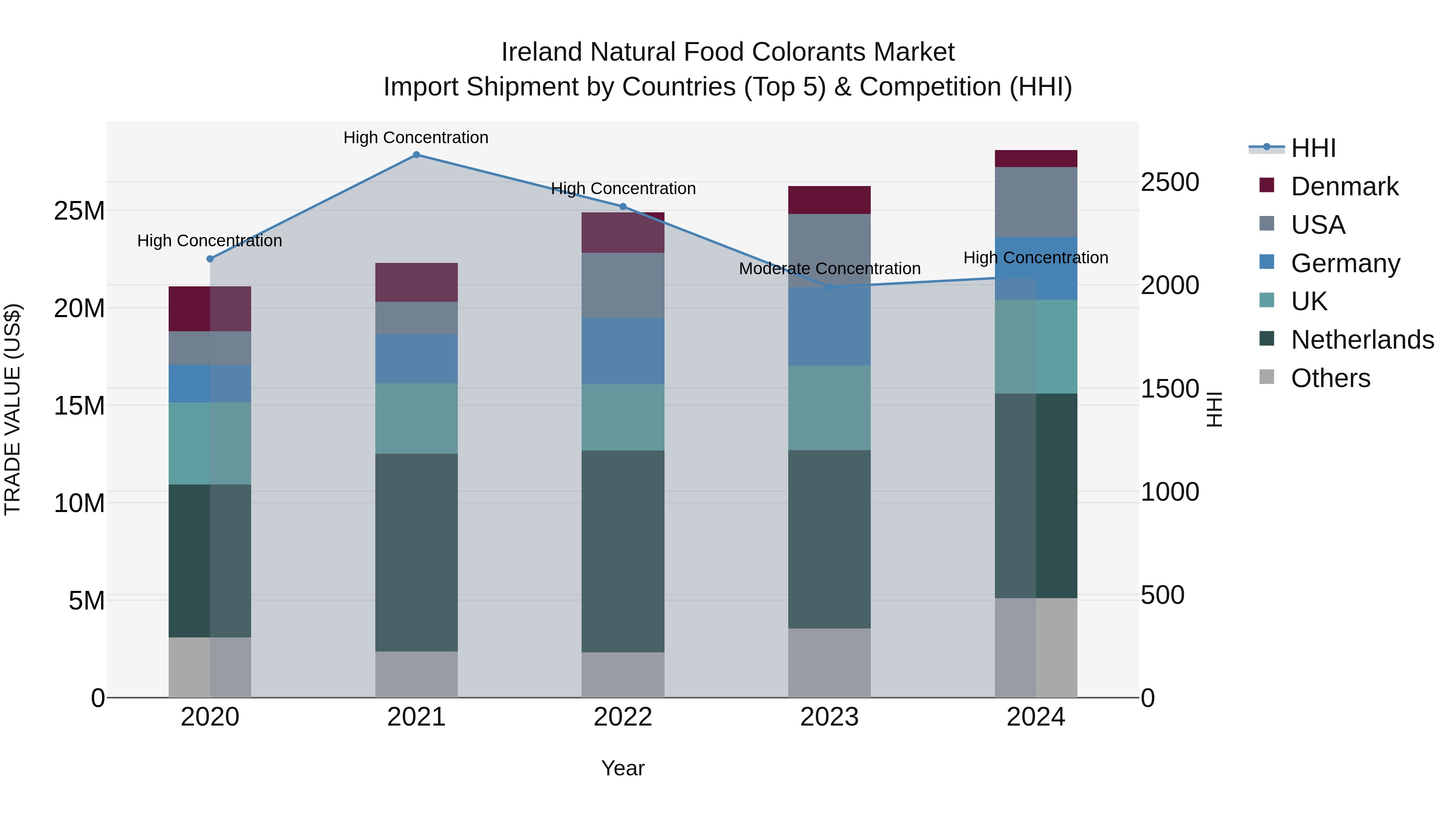 Ireland Natural Food Colorants Market Top 5 Importing Countries and Market Competition (HHI) Analysis