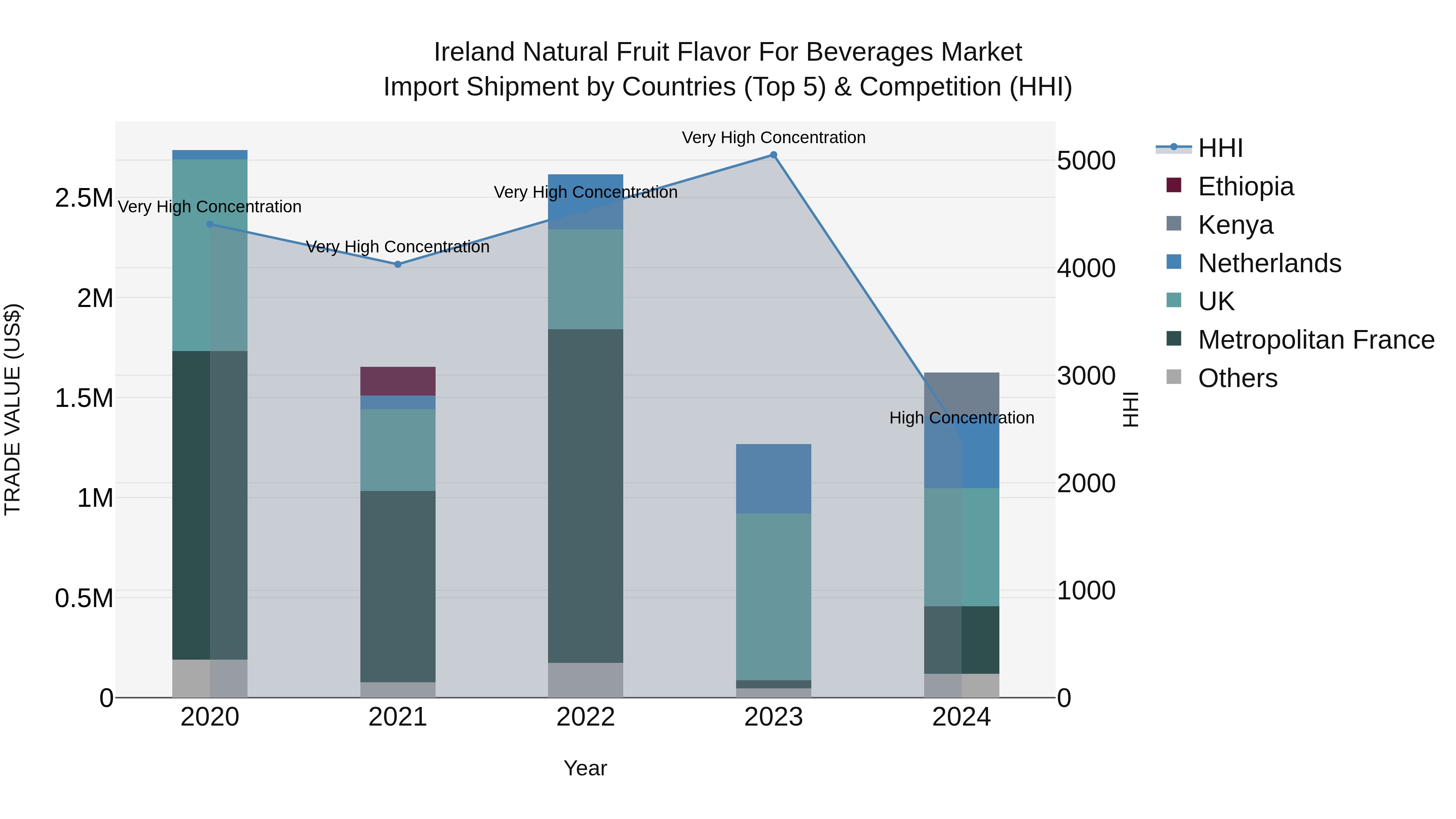 Ireland Natural Fruit Flavor for Beverages Market Top 5 Importing Countries and Market Competition (HHI) Analysis