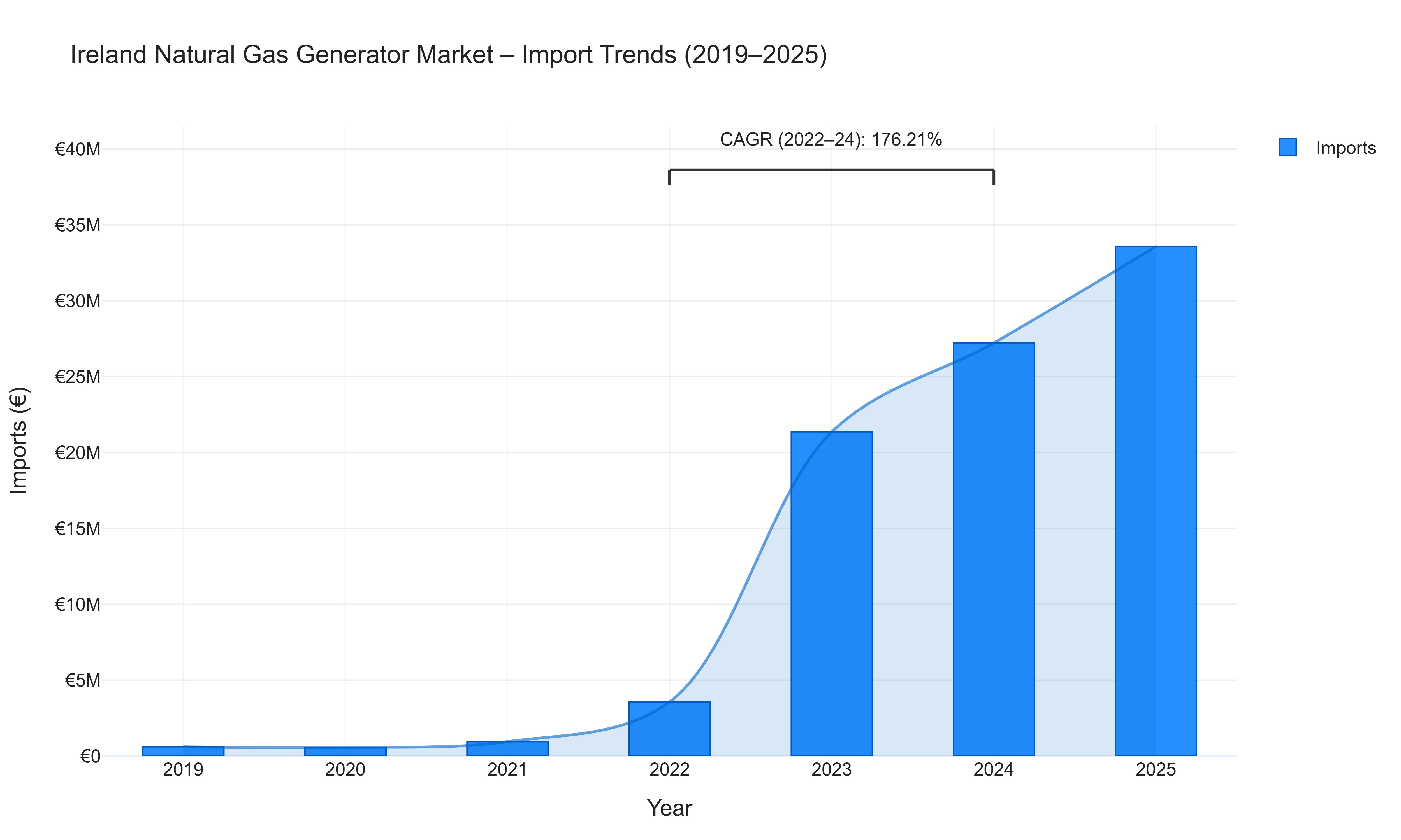 Ireland Natural Gas Generator Market - Import Trends (2019-2025)