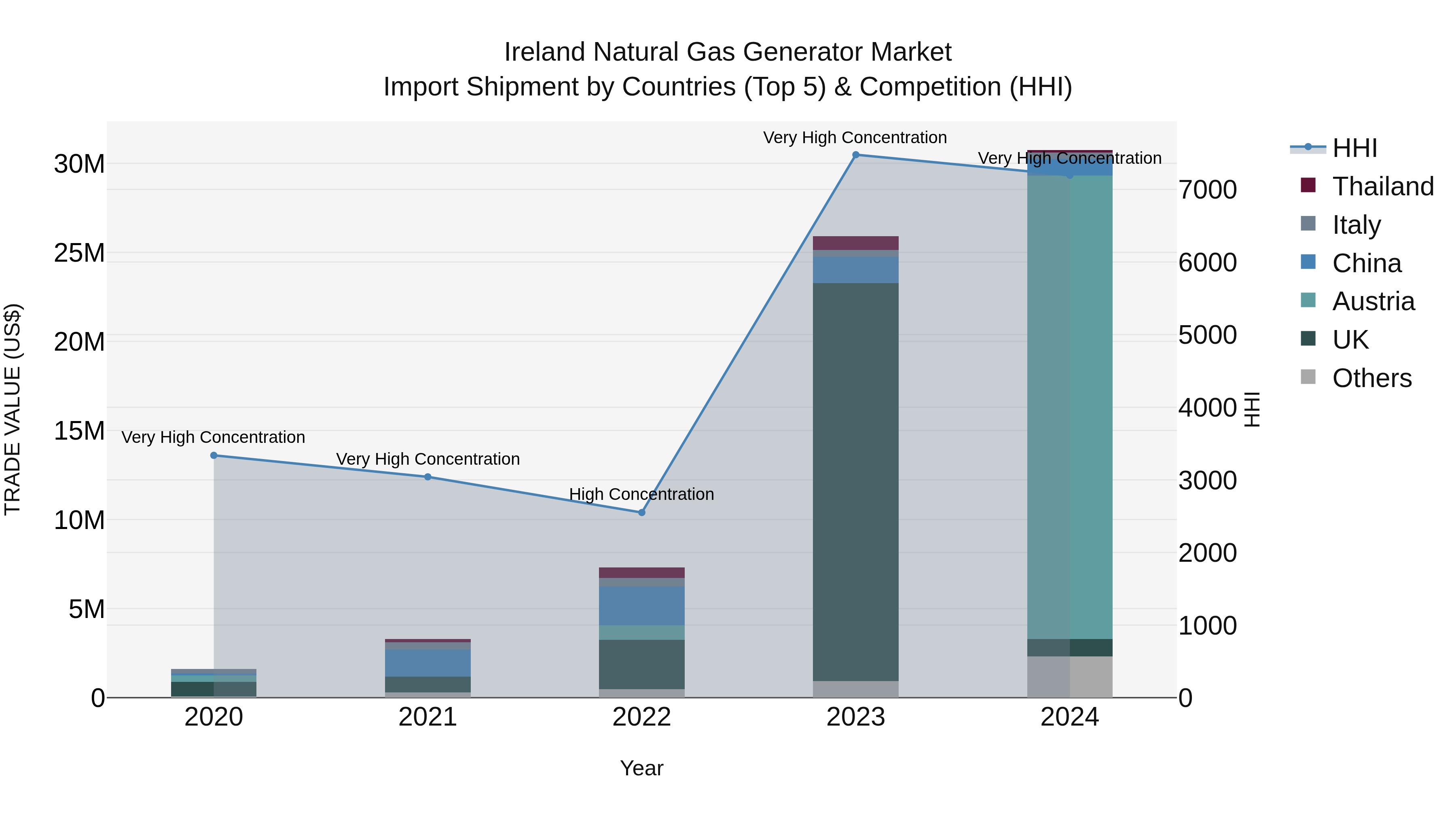 Ireland Natural Gas Generator Market Top 5 Importing Countries and Market Competition (HHI) Analysis