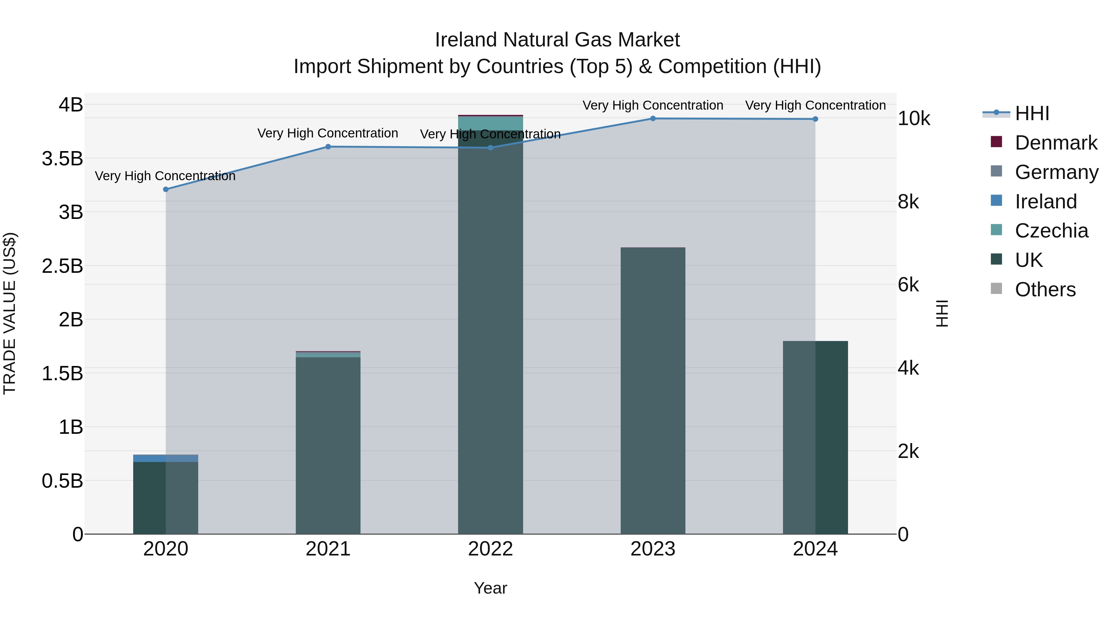 Ireland Natural Gas Market Top 5 Importing Countries and Market Competition (HHI) Analysis
