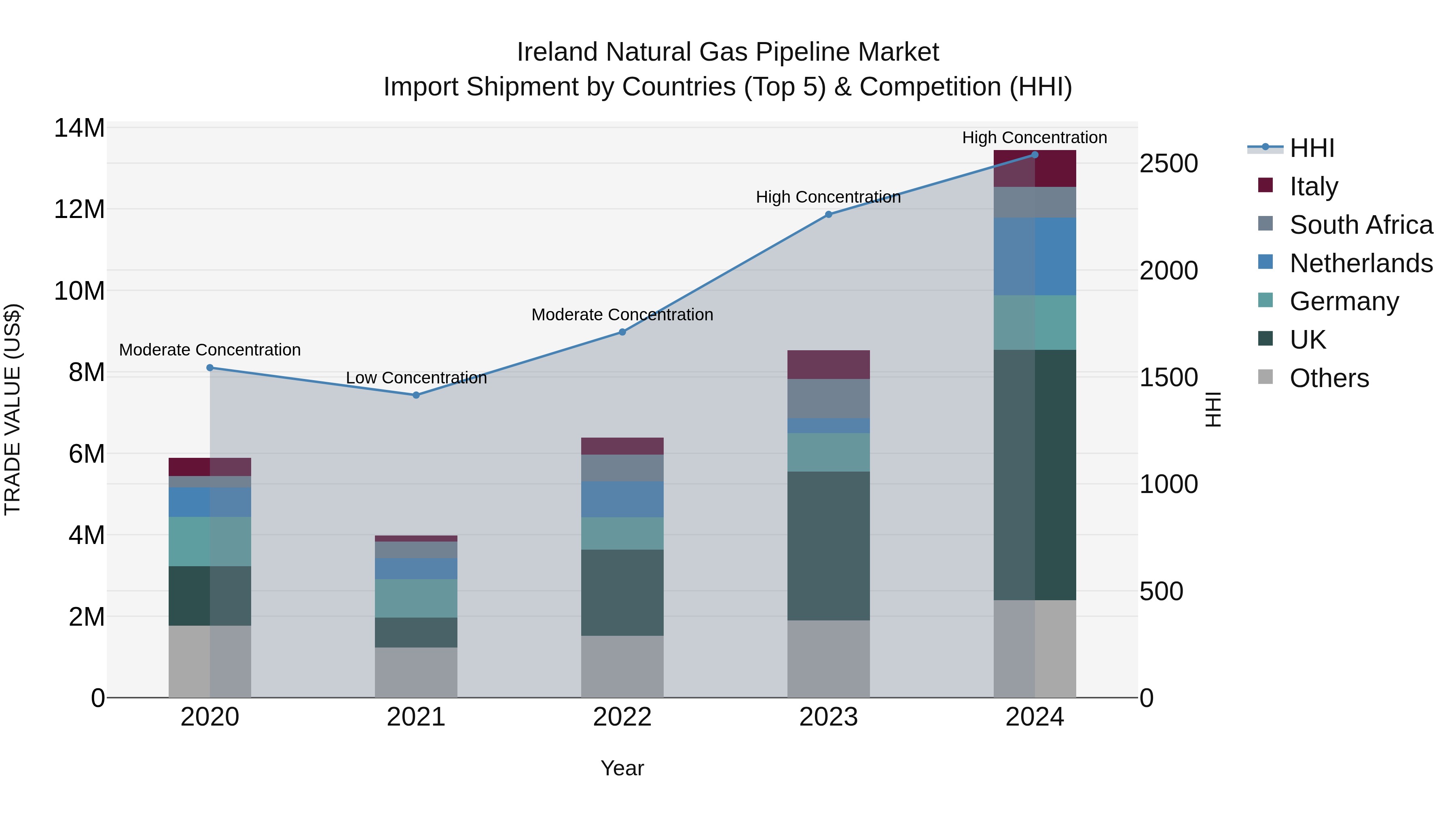 Ireland Natural Gas Pipeline Market Top 5 Importing Countries and Market Competition (HHI) Analysis