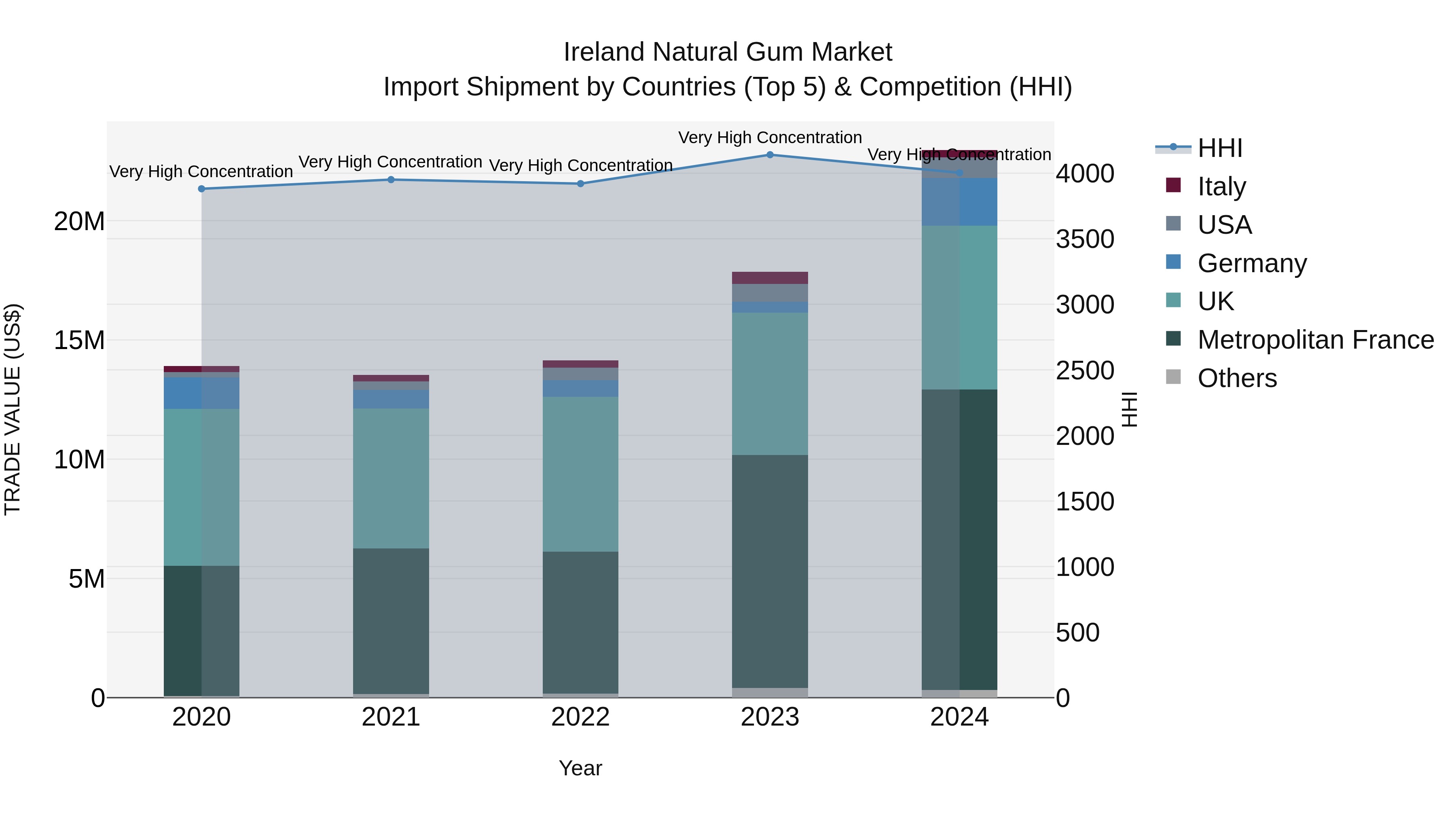 Ireland Natural Gum Market Top 5 Importing Countries and Market Competition (HHI) Analysis