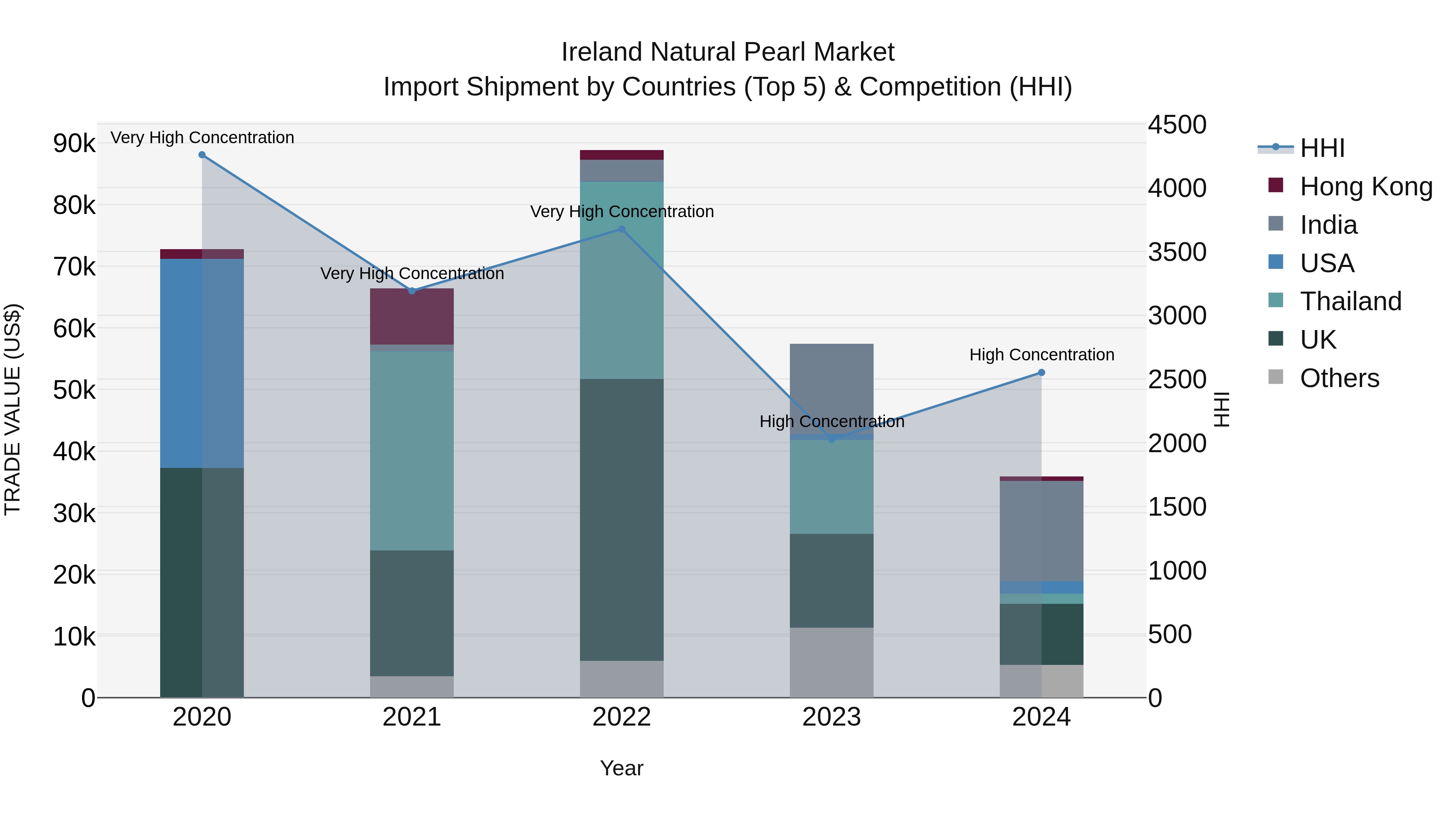 Ireland Natural Pearl Market Top 5 Importing Countries and Market Competition (HHI) Analysis