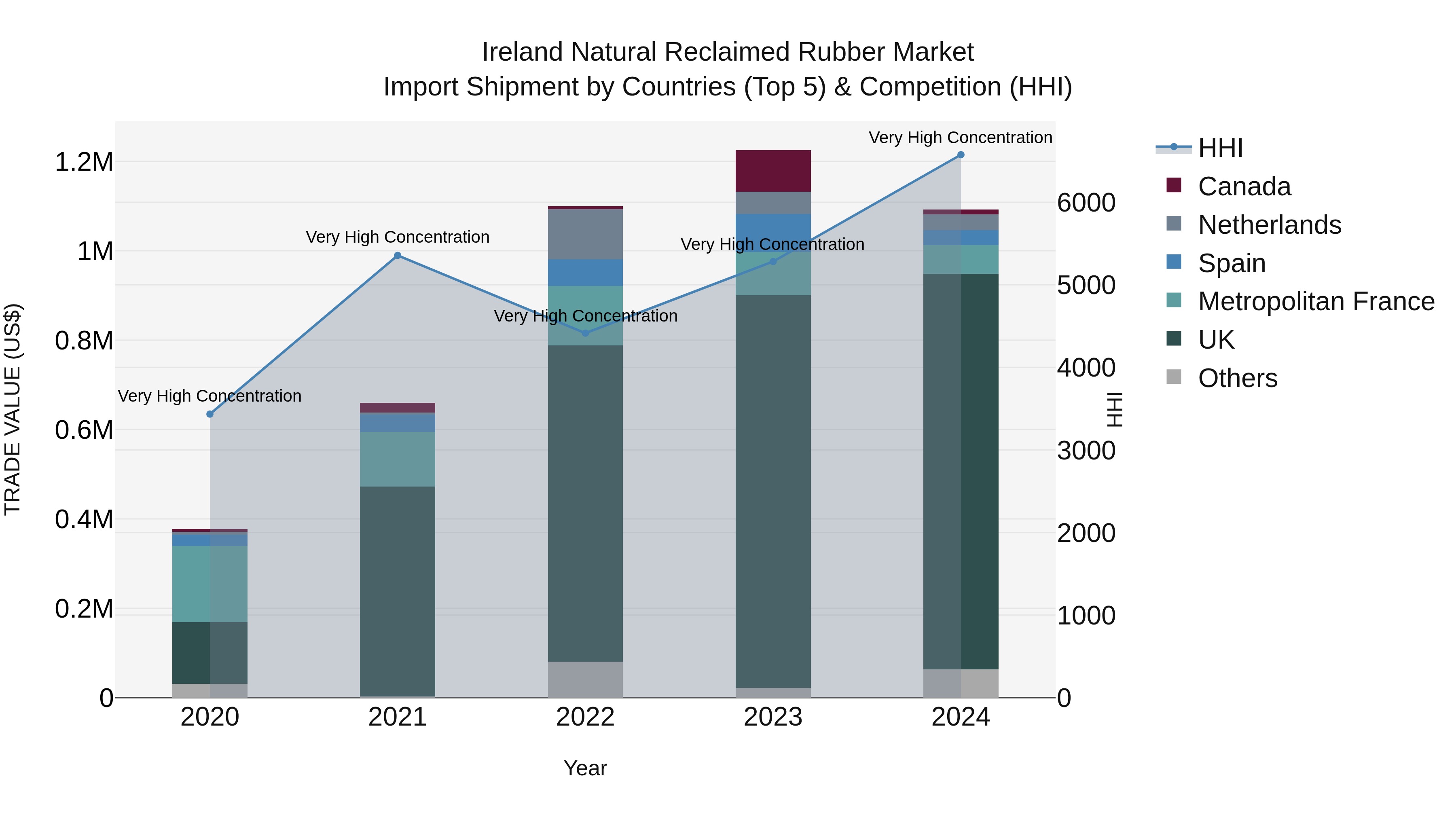 Ireland Natural Reclaimed Rubber Market Top 5 Importing Countries and Market Competition (HHI) Analysis