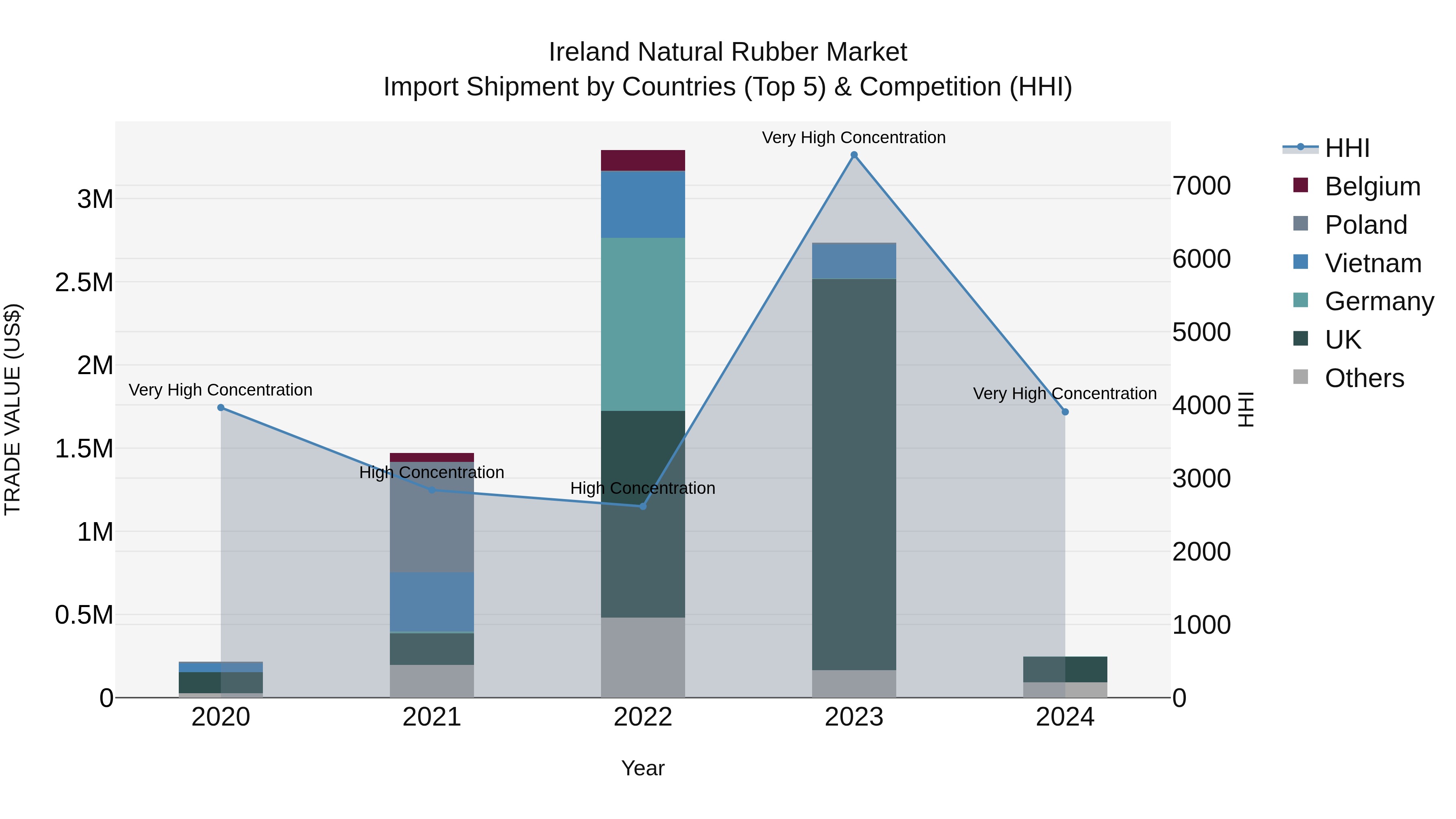 Ireland Natural Rubber Market Top 5 Importing Countries and Market Competition (HHI) Analysis