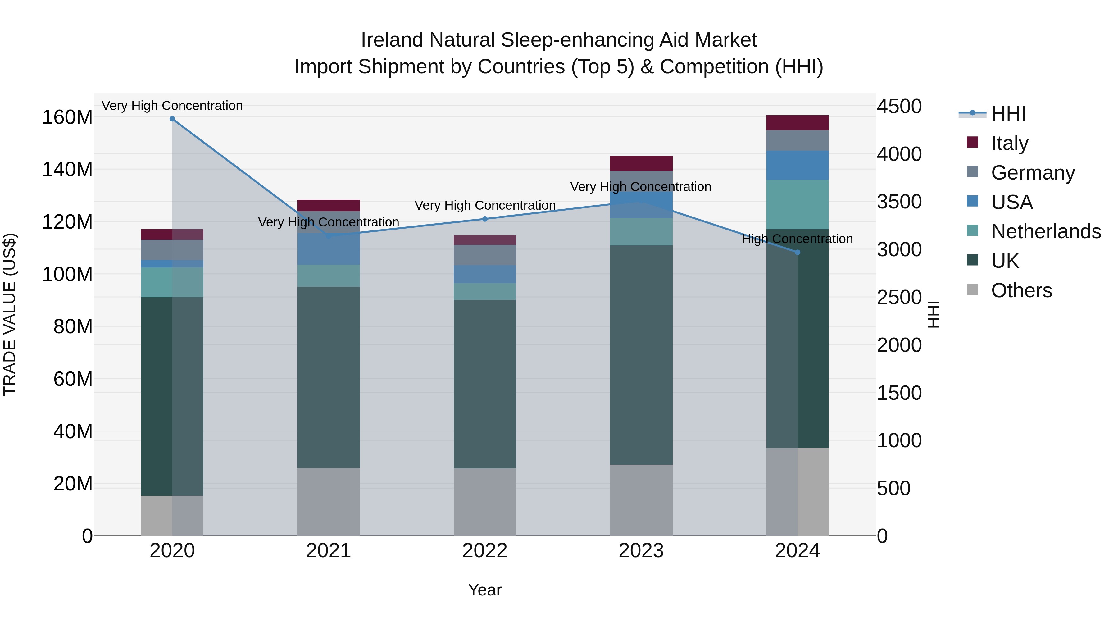 Ireland Natural Sleep-enhancing Aid Market Top 5 Importing Countries and Market Competition (HHI) Analysis