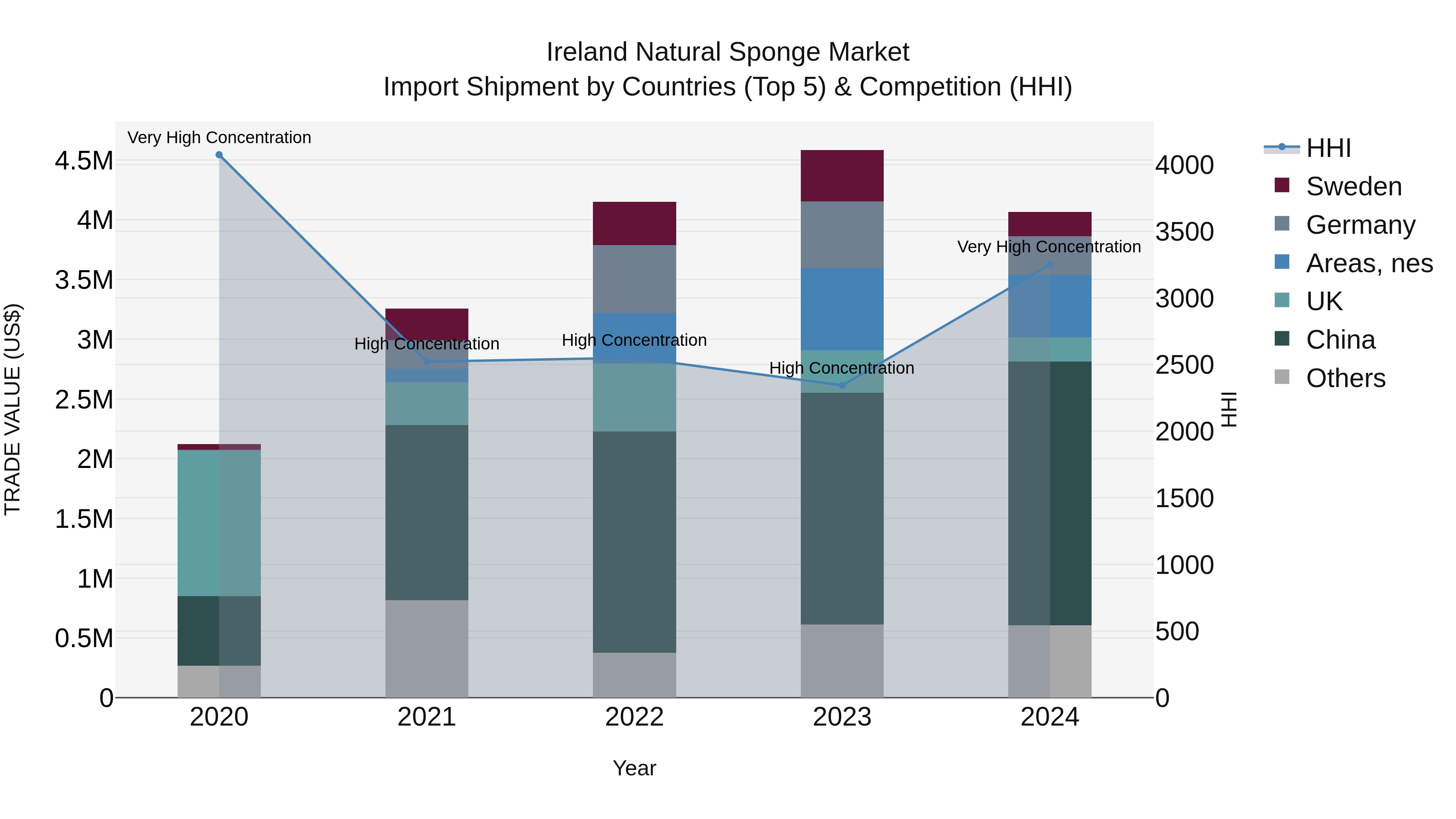 Ireland Natural Sponge Market Top 5 Importing Countries and Market Competition (HHI) Analysis