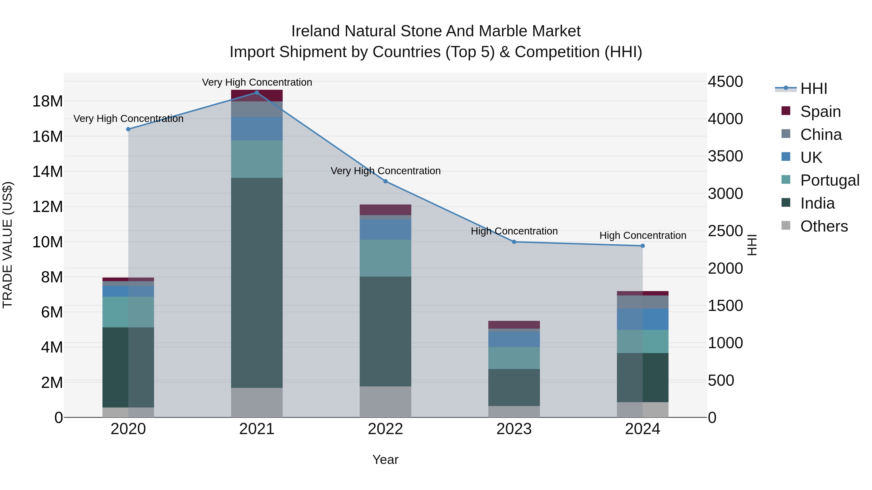 Ireland Natural Stone and Marble Market Top 5 Importing Countries and Market Competition (HHI) Analysis