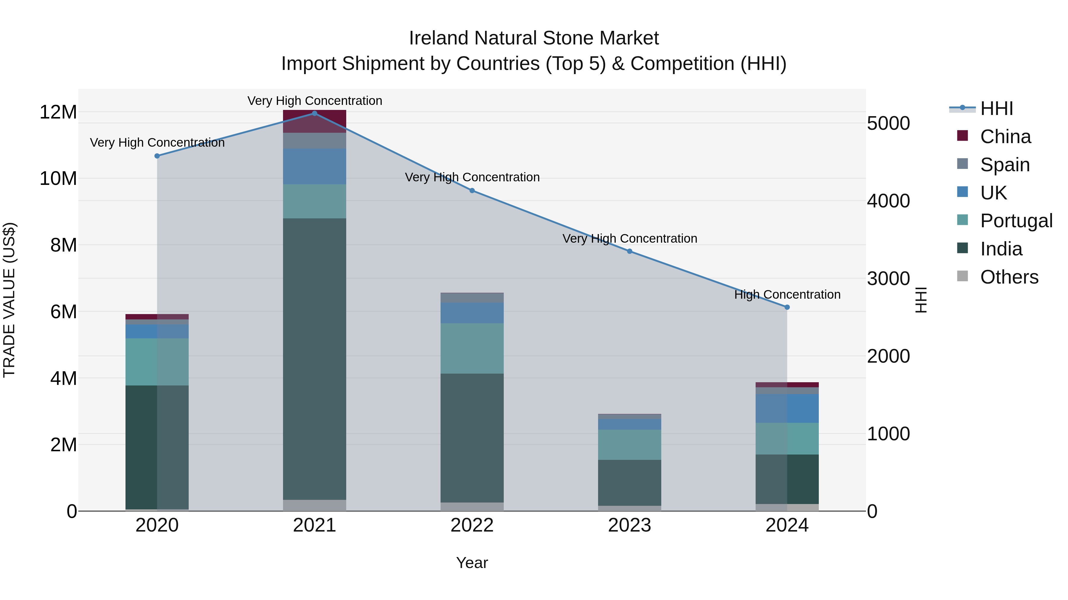 Ireland Natural Stone Market Top 5 Importing Countries and Market Competition (HHI) Analysis