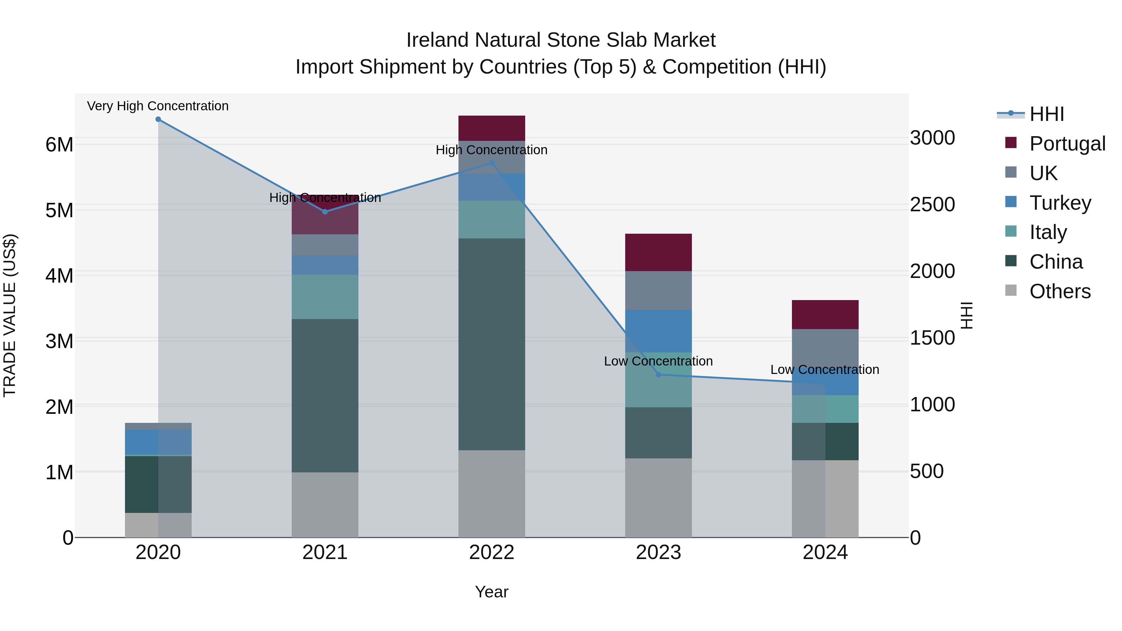 Ireland Natural Stone Slab Market Top 5 Importing Countries and Market Competition (HHI) Analysis