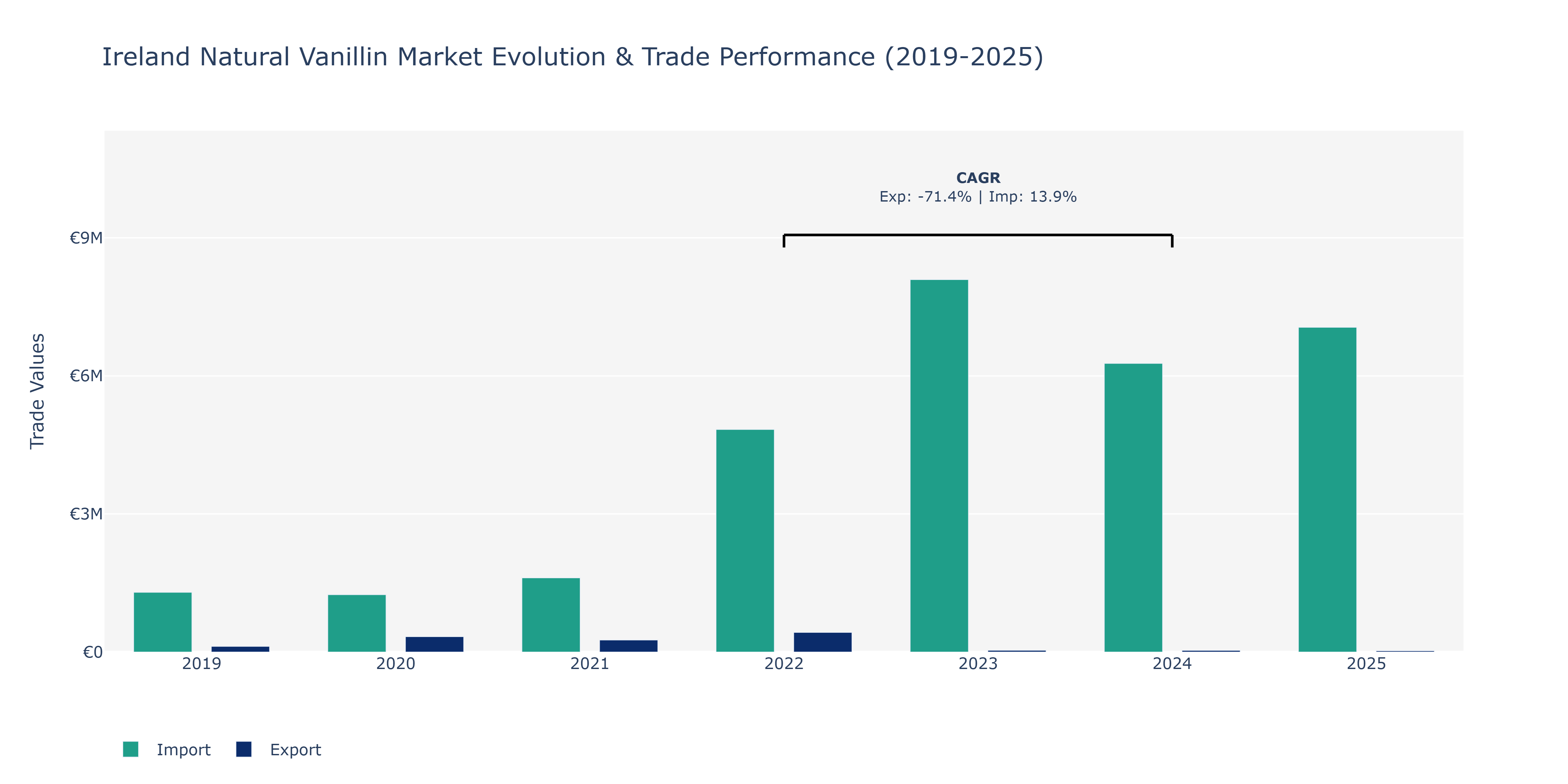 Ireland Natural Vanillin Market: Production & Trade Performance (2019-2025)
