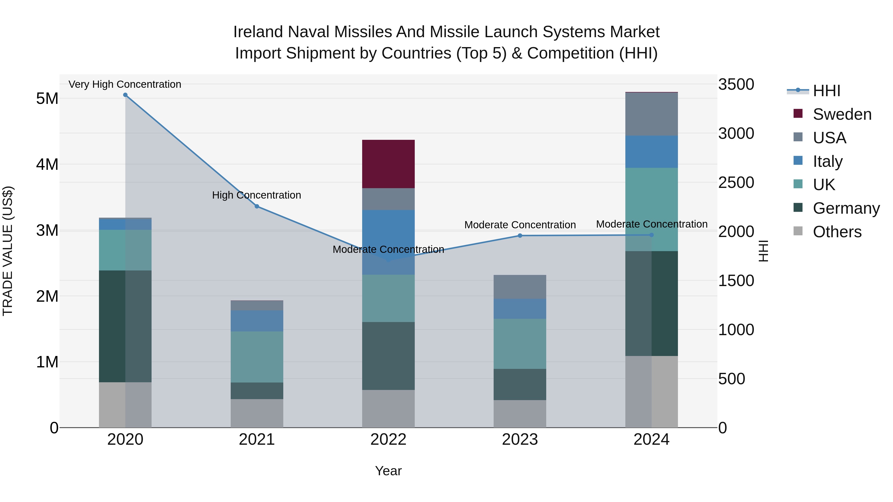 Ireland Naval Missiles and Missile Launch Systems Market Top 5 Importing Countries and Market Competition (HHI) Analysis