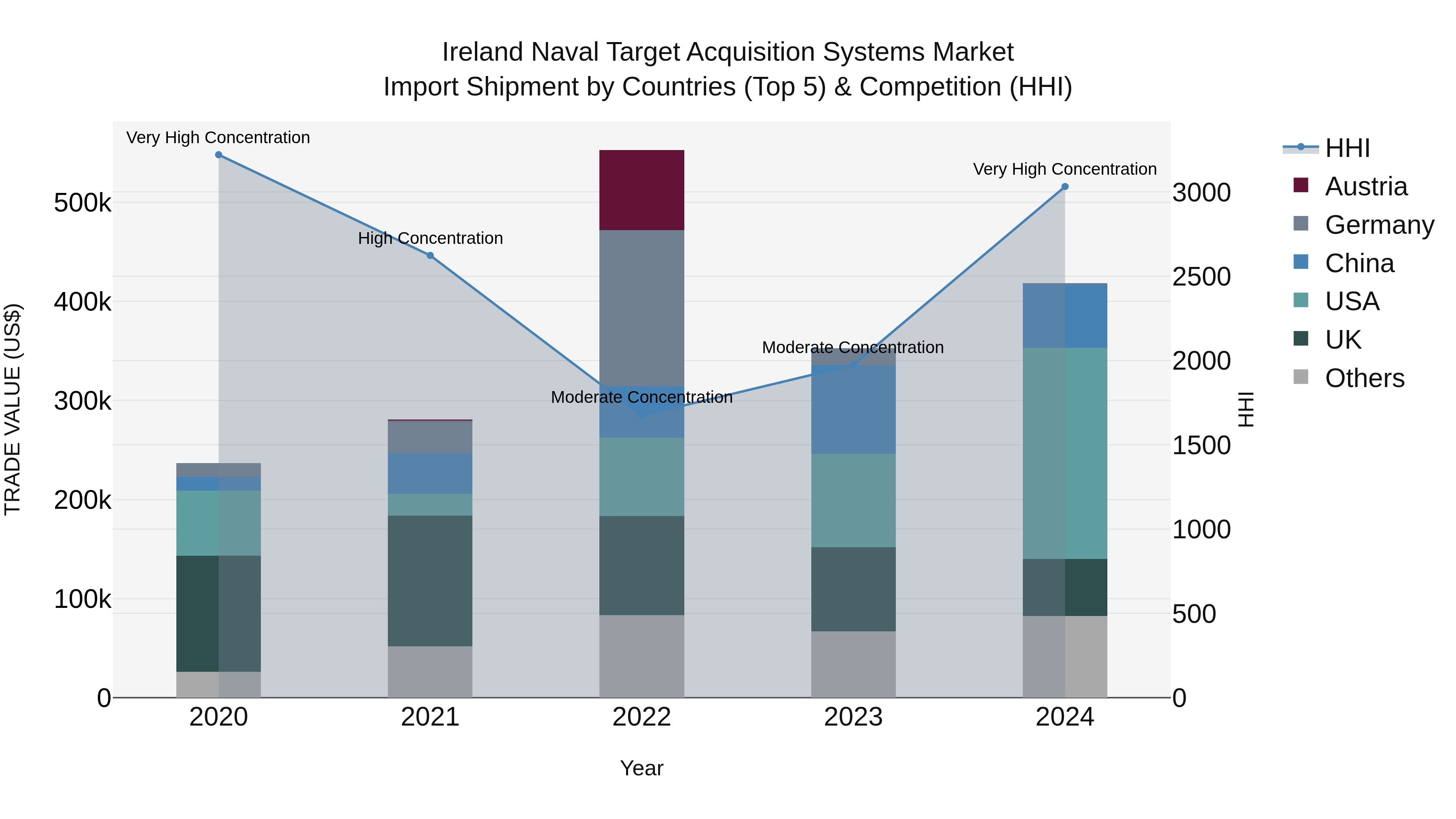 Ireland Naval Target Acquisition Systems Market Top 5 Importing Countries and Market Competition (HHI) Analysis
