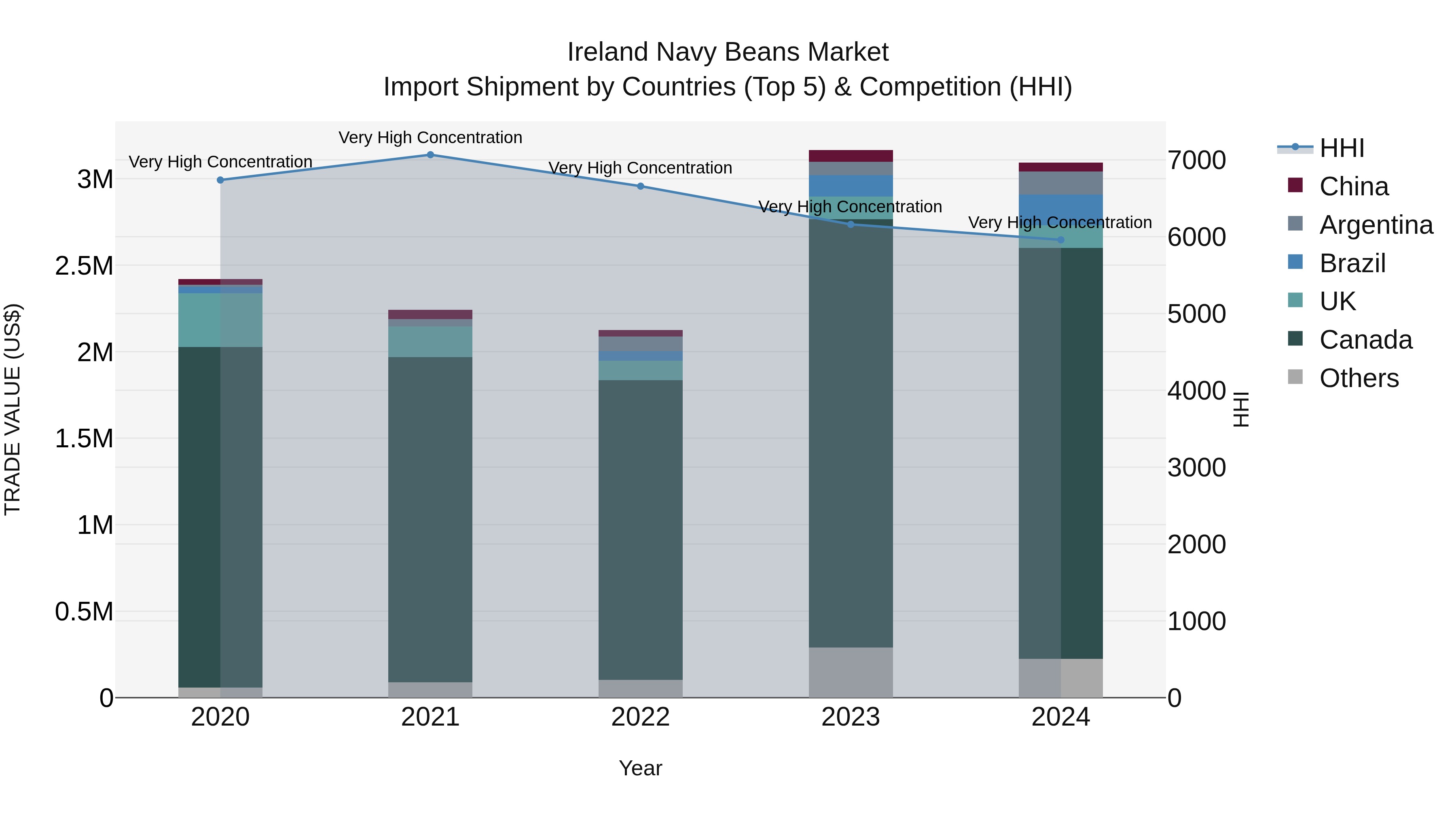 Ireland Navy Beans Market Top 5 Importing Countries and Market Competition (HHI) Analysis