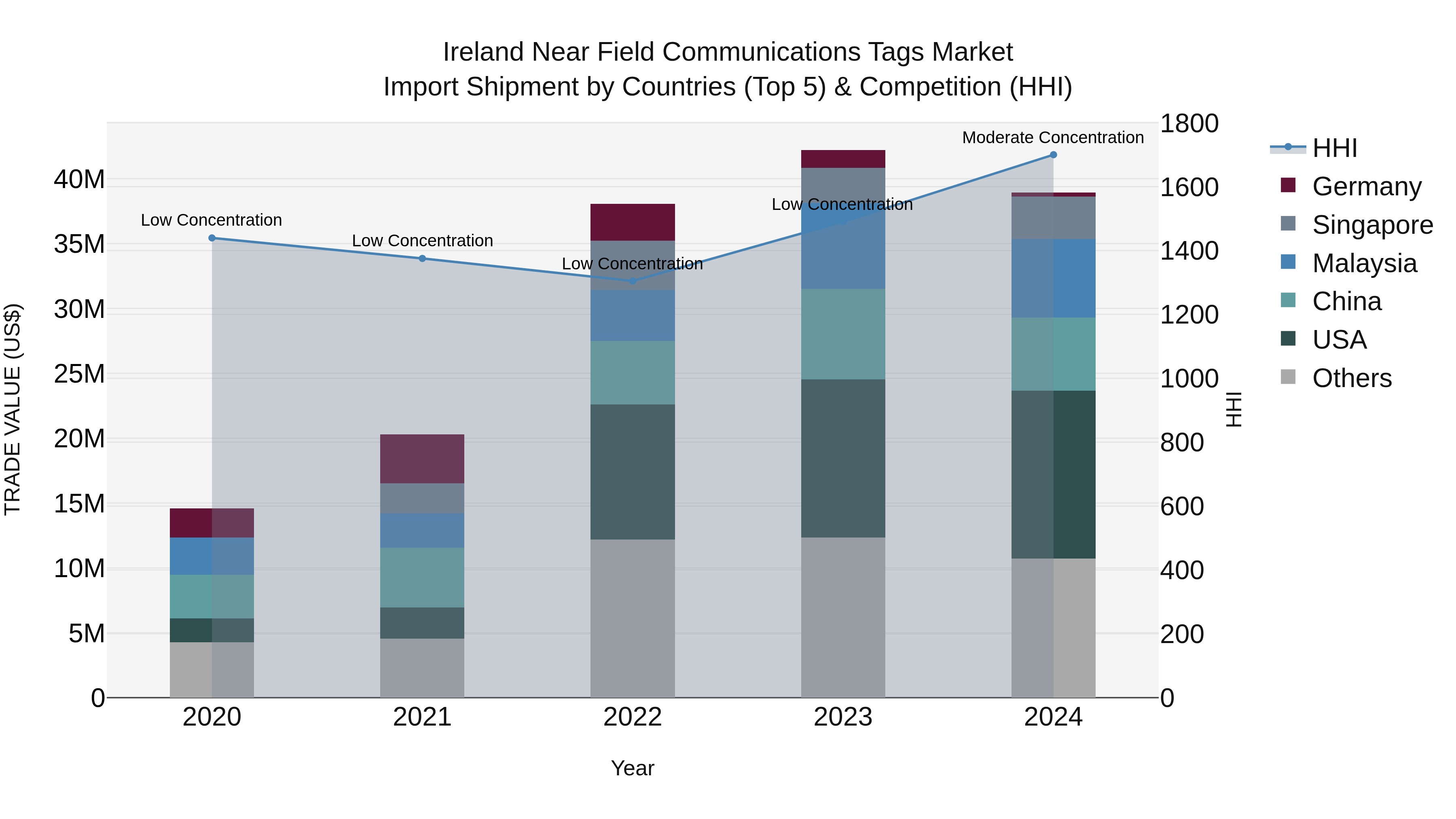 Ireland Near Field Communications Tags Market Top 5 Importing Countries and Market Competition (HHI) Analysis