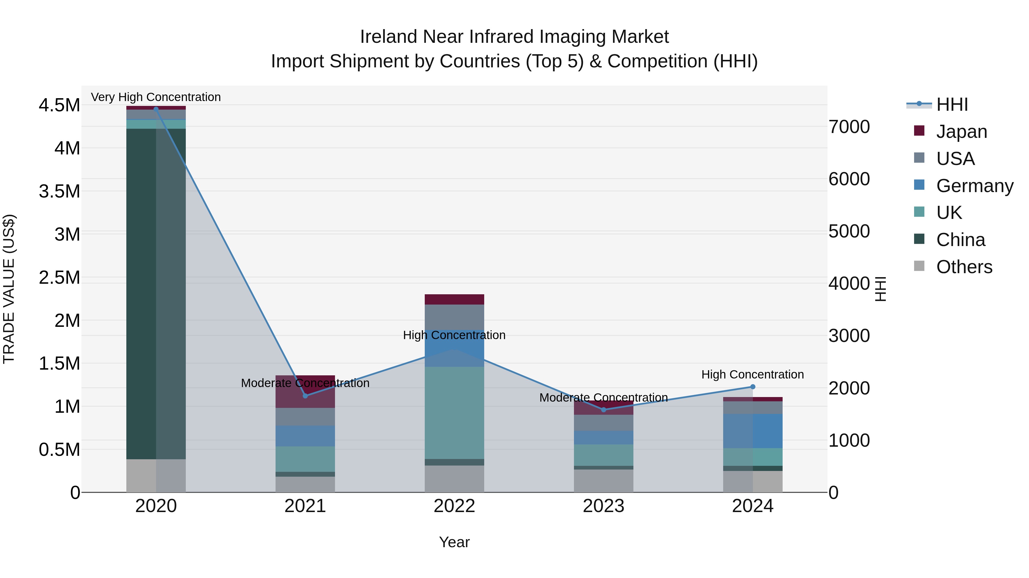 Ireland Near Infrared Imaging Market Top 5 Importing Countries and Market Competition (HHI) Analysis