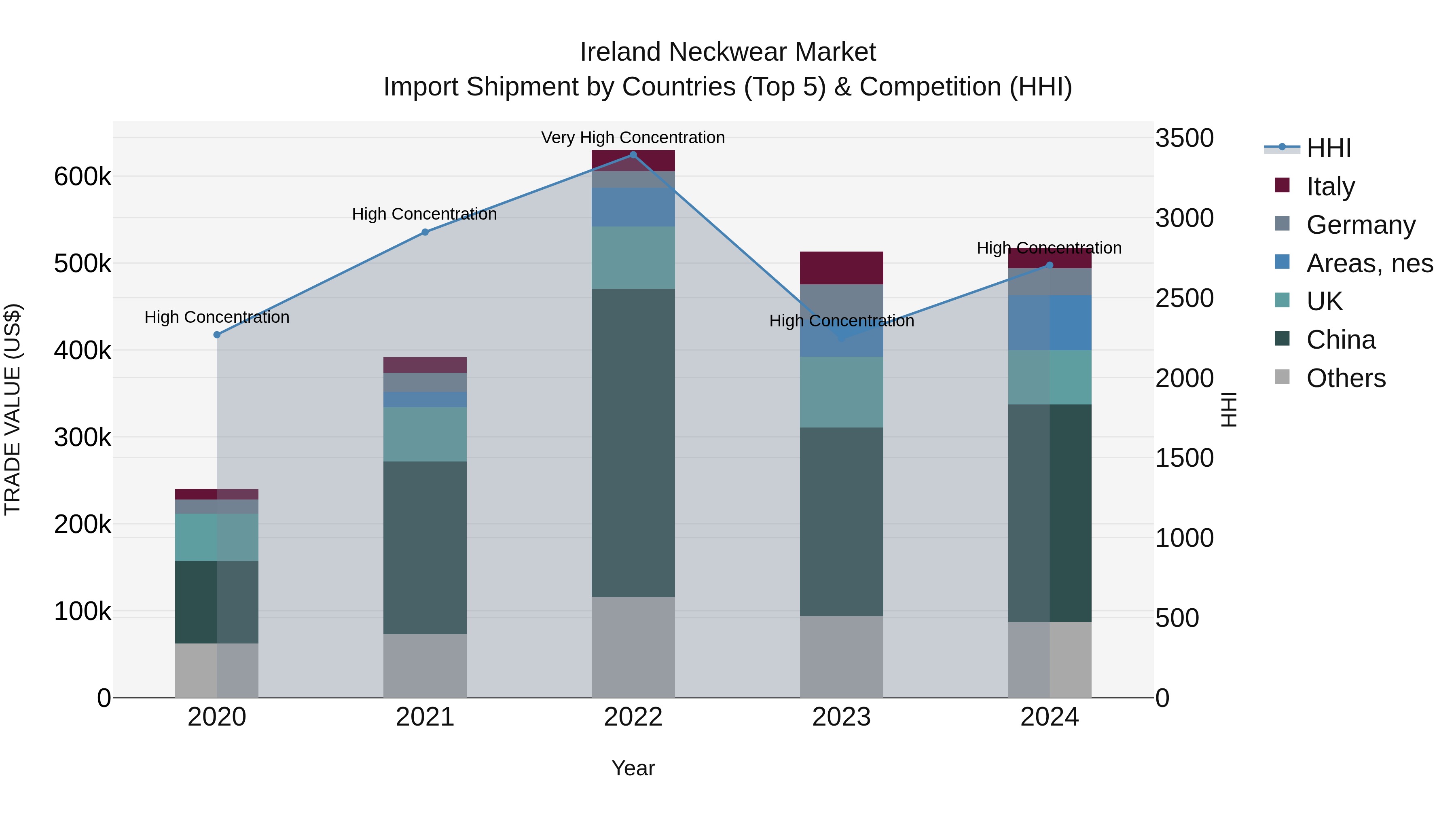 Ireland Neckwear Market Top 5 Importing Countries and Market Competition (HHI) Analysis