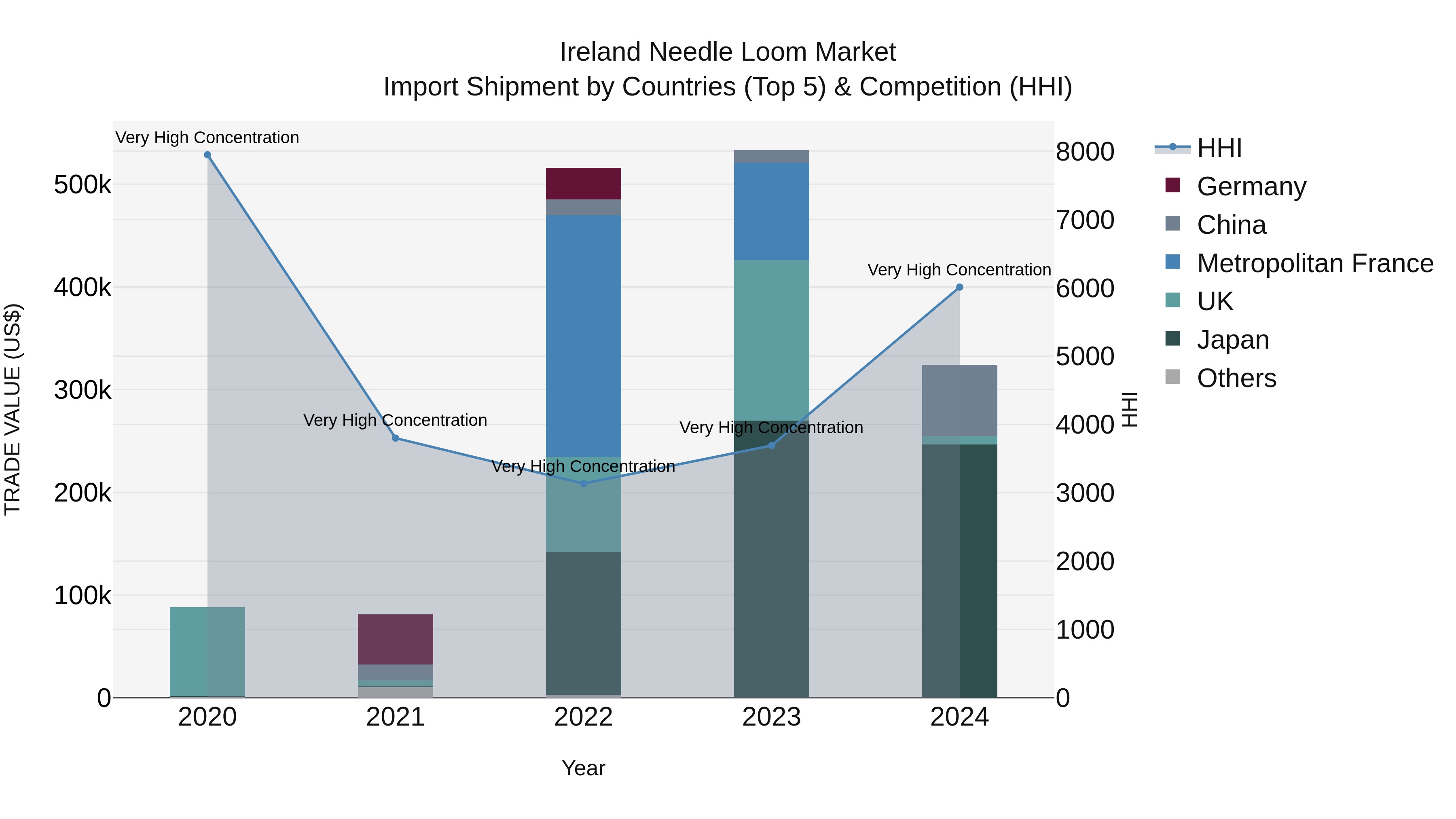 Ireland Needle Loom Market Top 5 Importing Countries and Market Competition (HHI) Analysis
