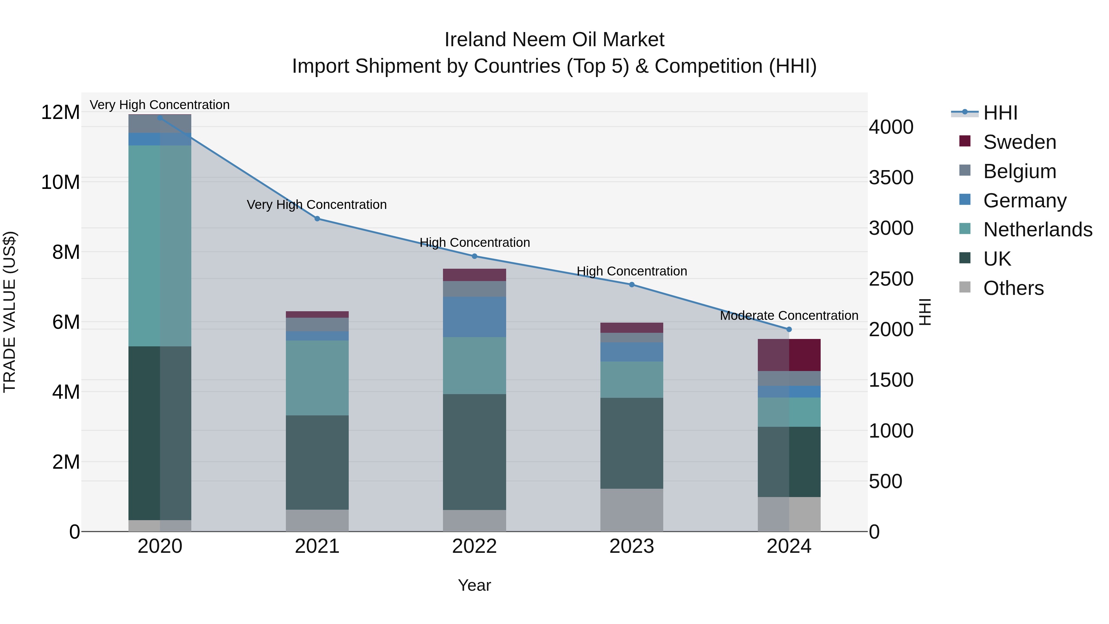 Ireland Neem Oil Market Top 5 Importing Countries and Market Competition (HHI) Analysis