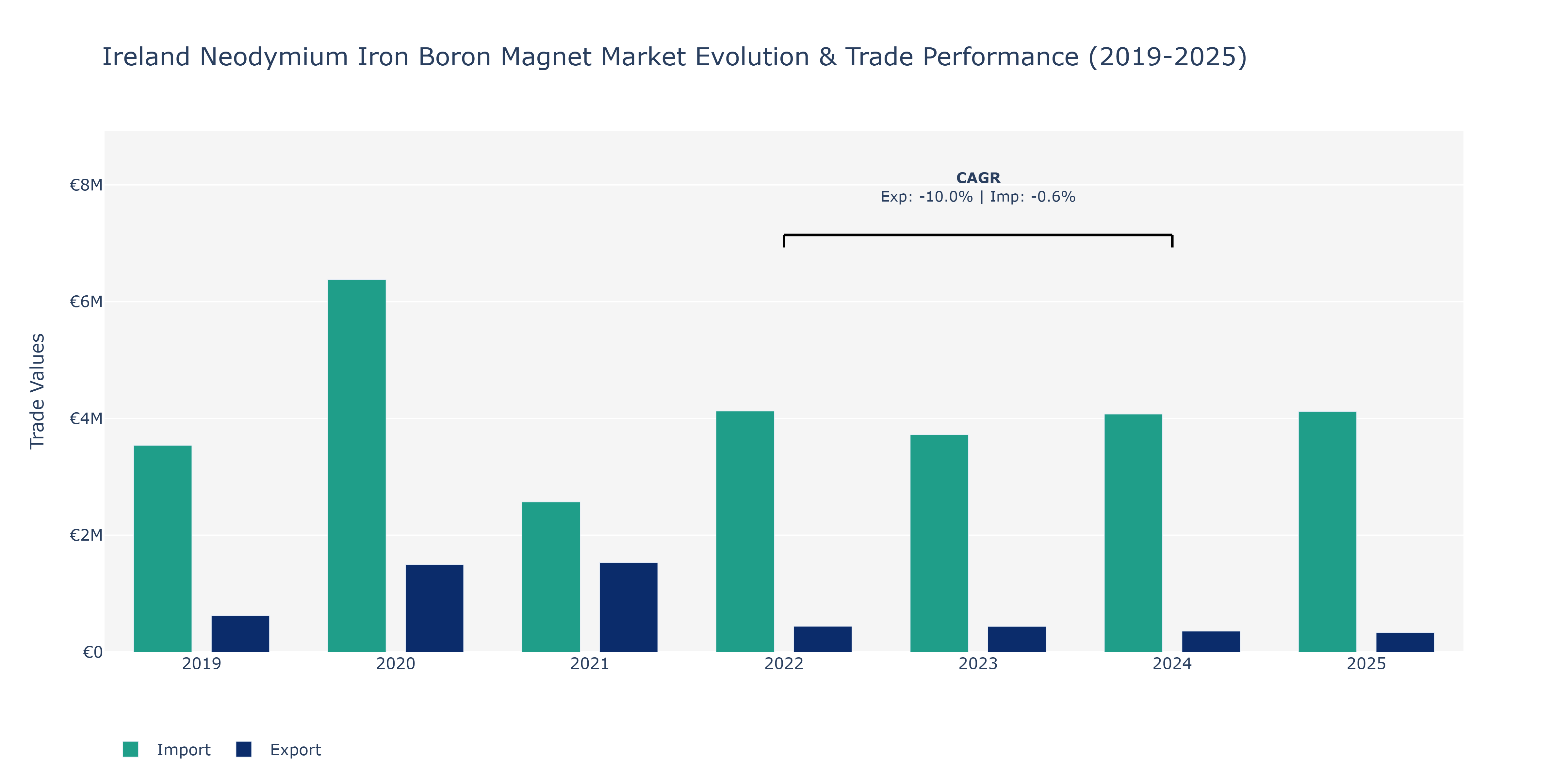 Ireland Neodymium Iron Boron Magnet Market: Production & Trade Performance (2019-2025)