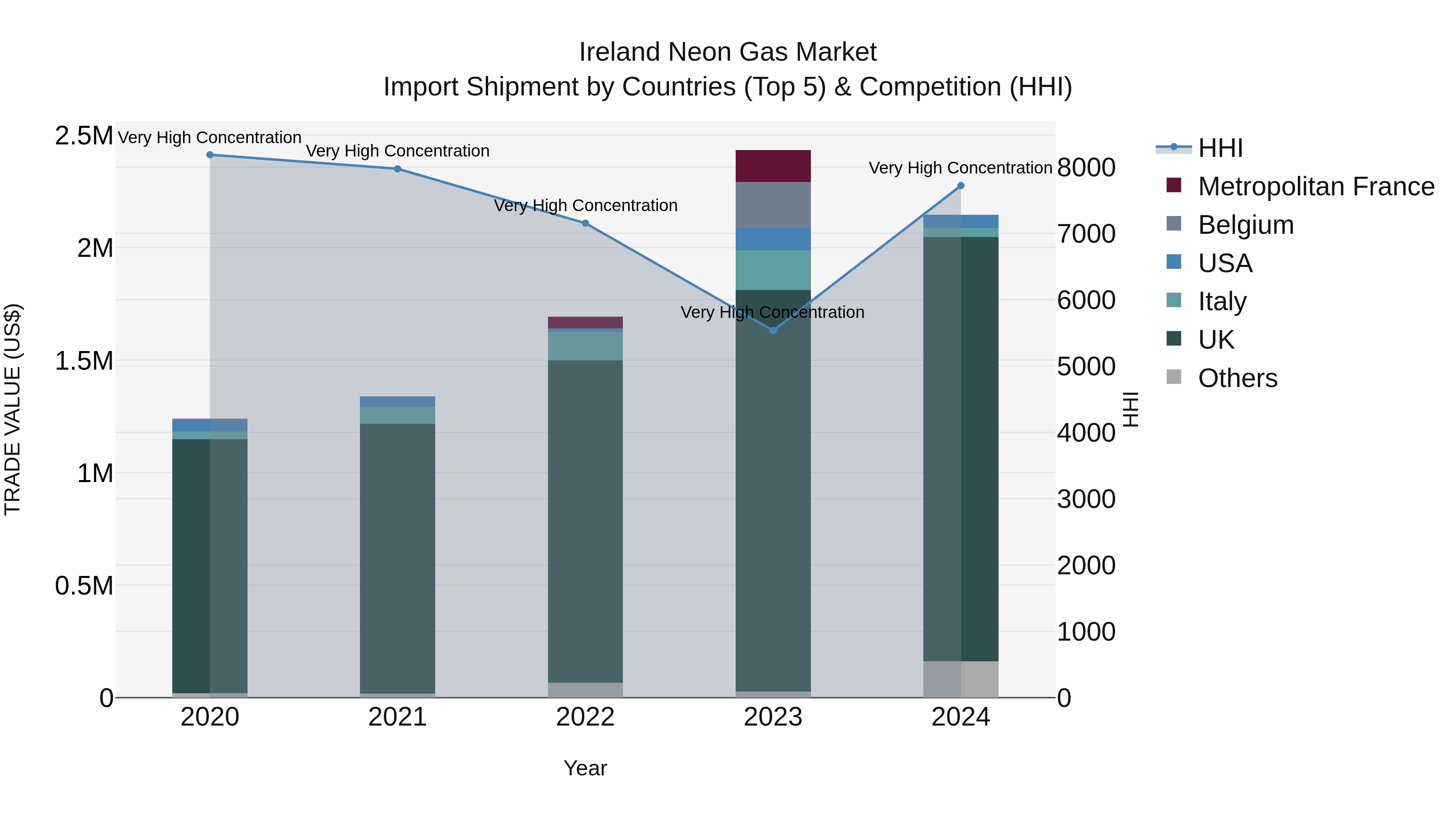 Ireland Neon Gas Market Top 5 Importing Countries and Market Competition (HHI) Analysis