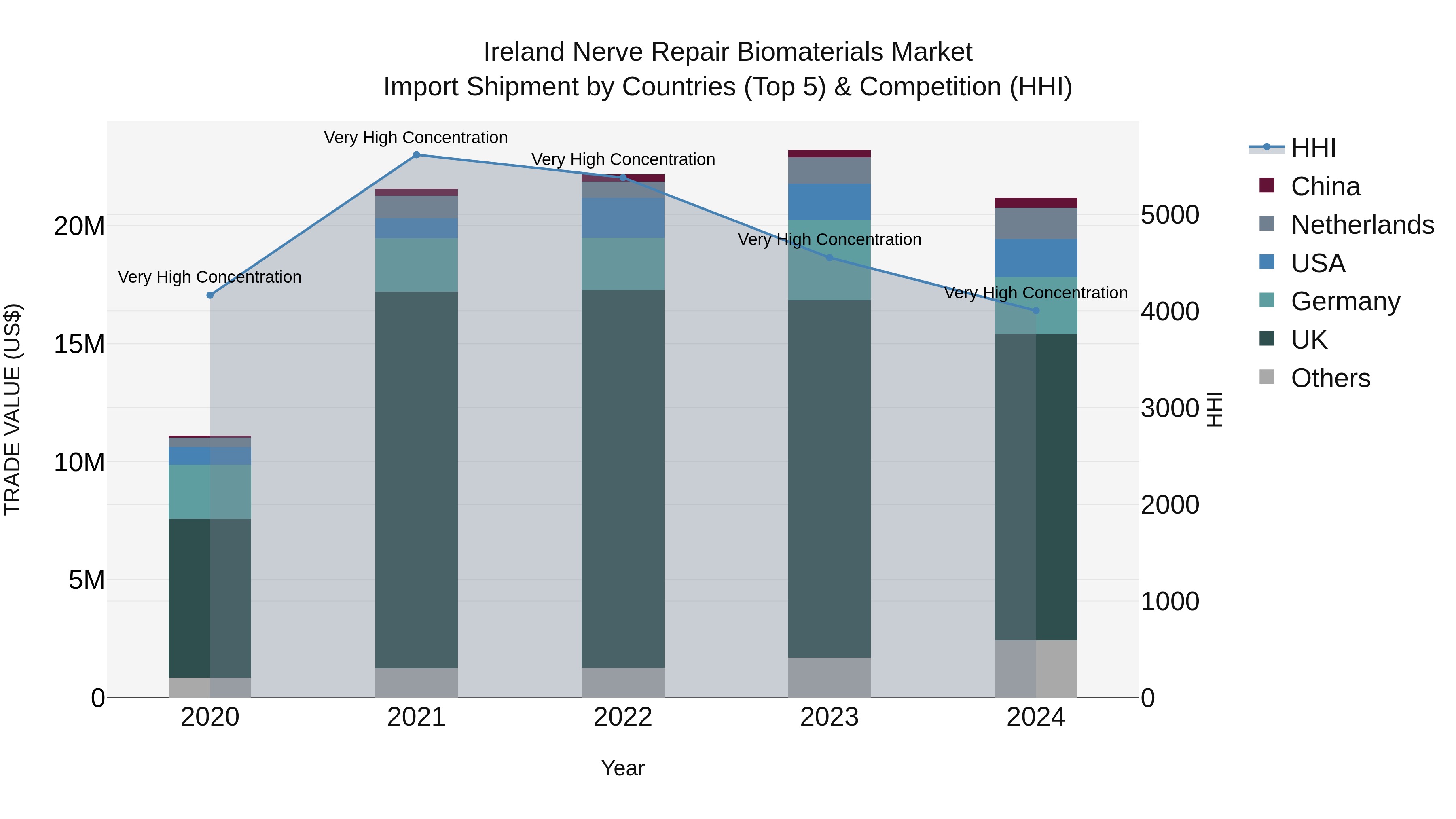 Ireland Nerve Repair Biomaterials Market Top 5 Importing Countries and Market Competition (HHI) Analysis