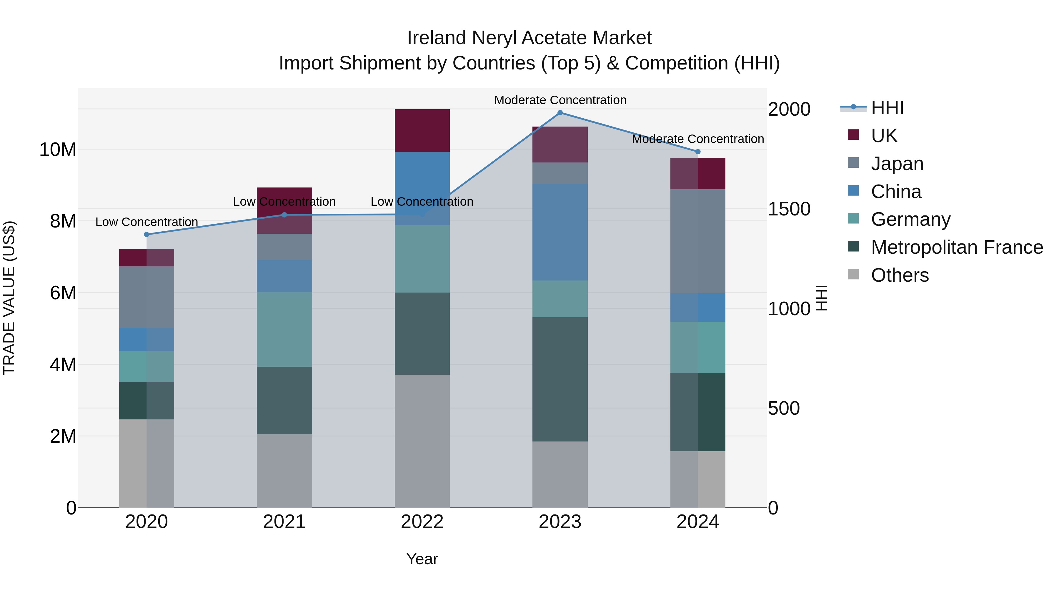 Ireland Neryl Acetate Market Top 5 Importing Countries and Market Competition (HHI) Analysis