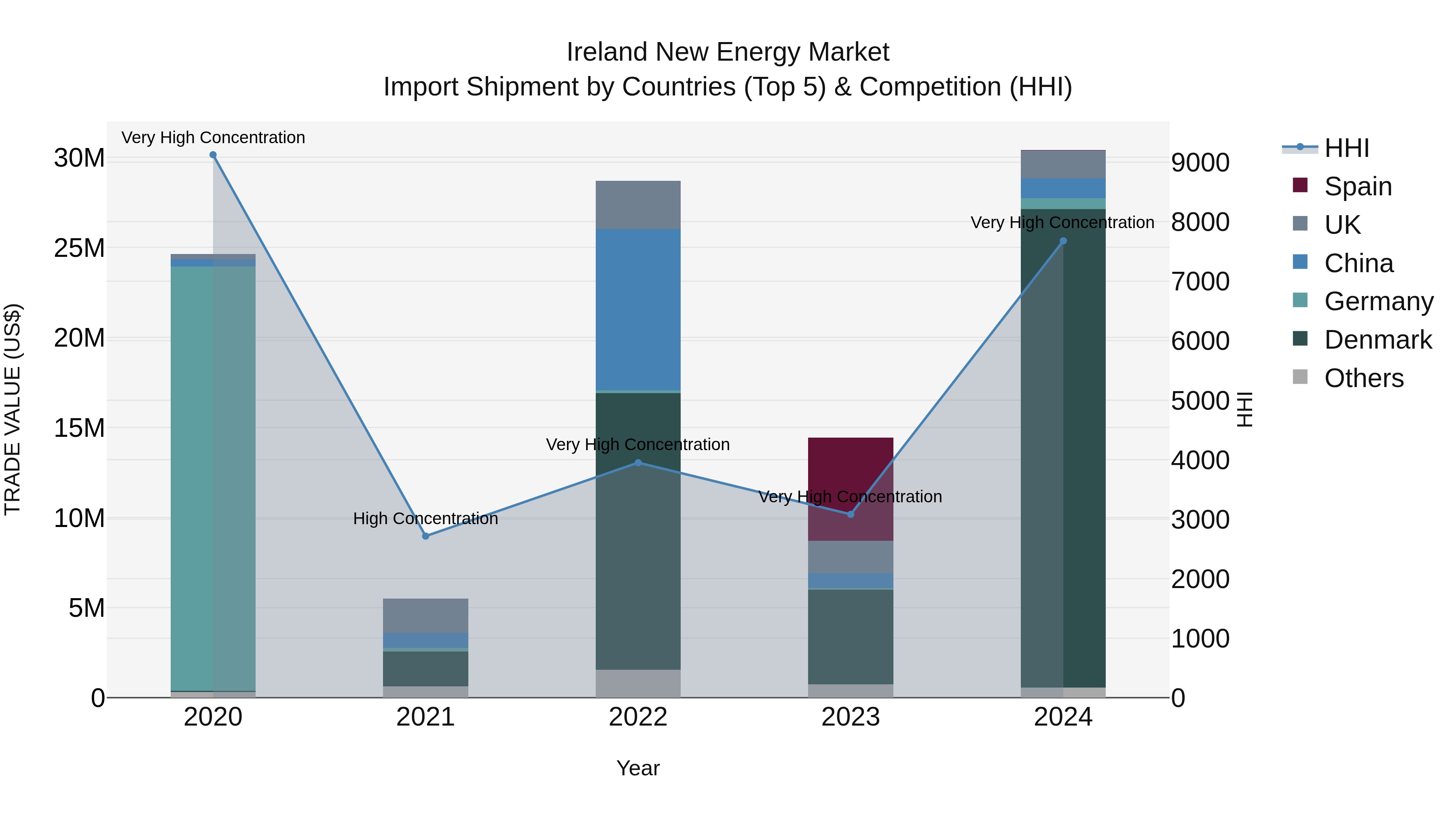 Ireland New Energy Market Top 5 Importing Countries and Market Competition (HHI) Analysis