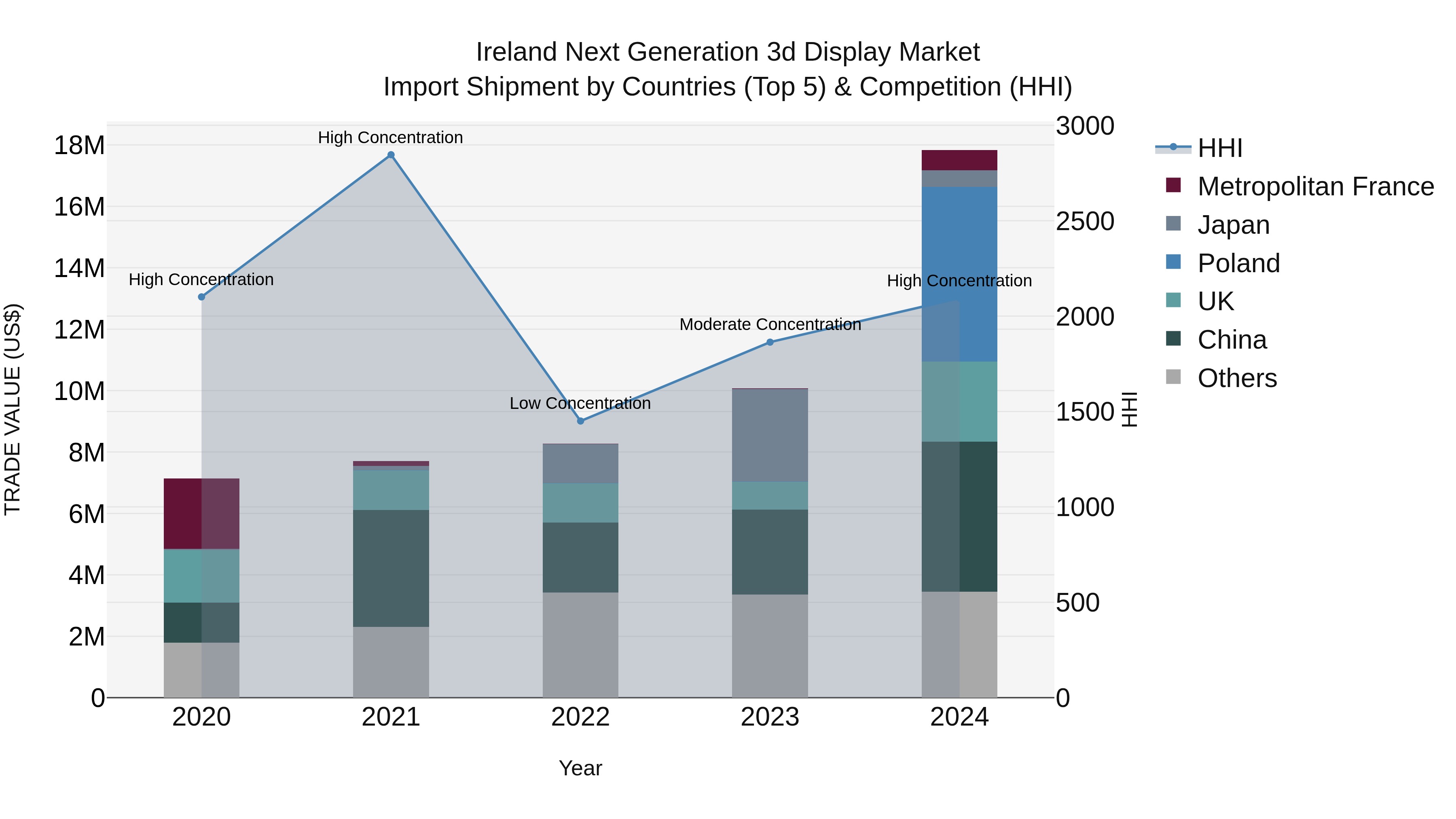 Ireland Next Generation 3d Display Market Top 5 Importing Countries and Market Competition (HHI) Analysis