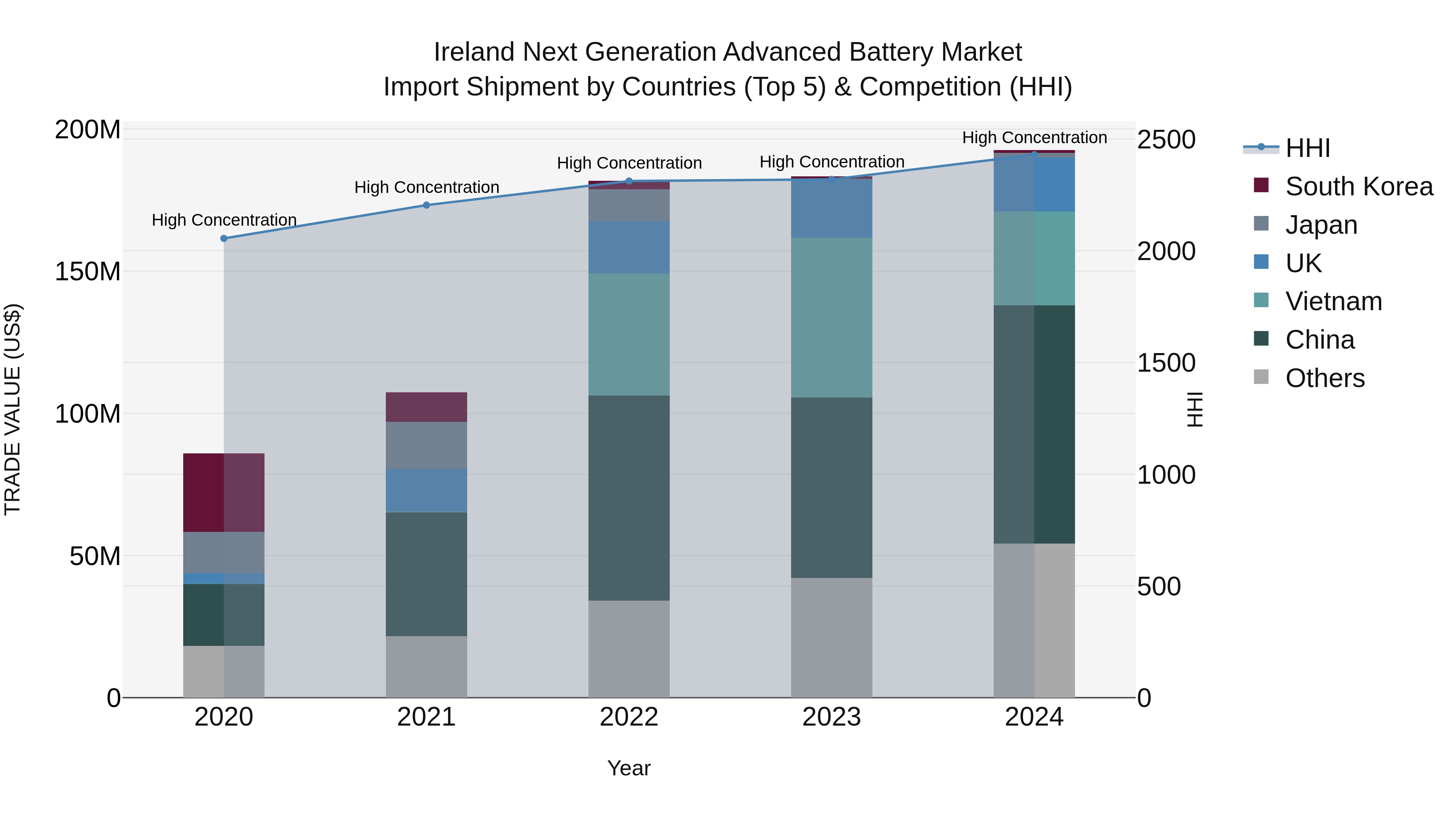 Ireland Next Generation Advanced Battery Market Top 5 Importing Countries and Market Competition (HHI) Analysis