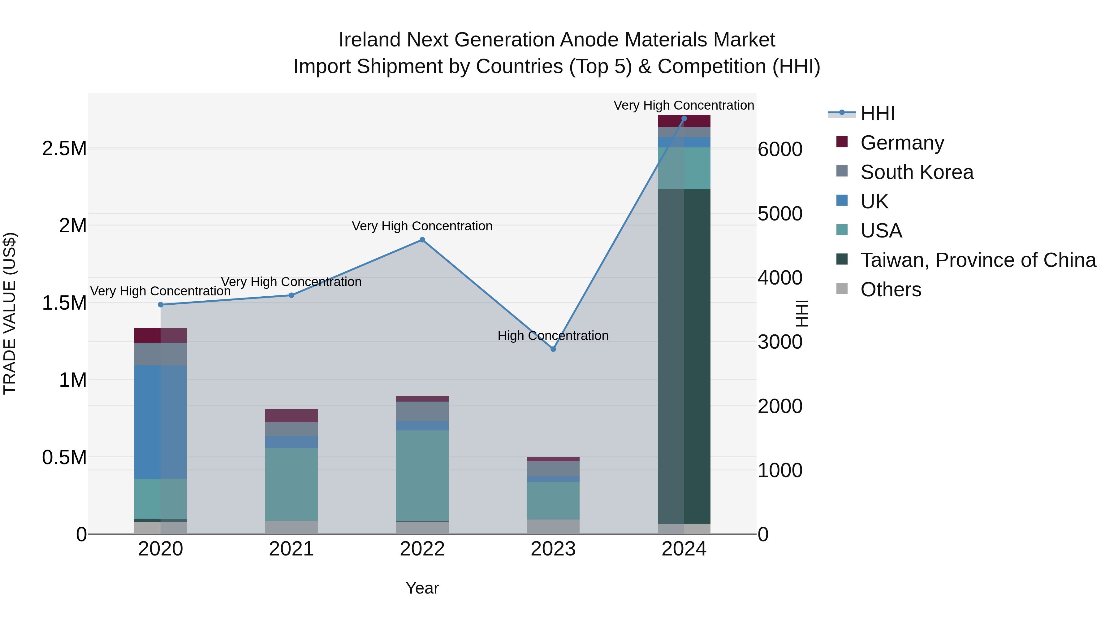 Ireland Next Generation Anode Materials Market Top 5 Importing Countries and Market Competition (HHI) Analysis