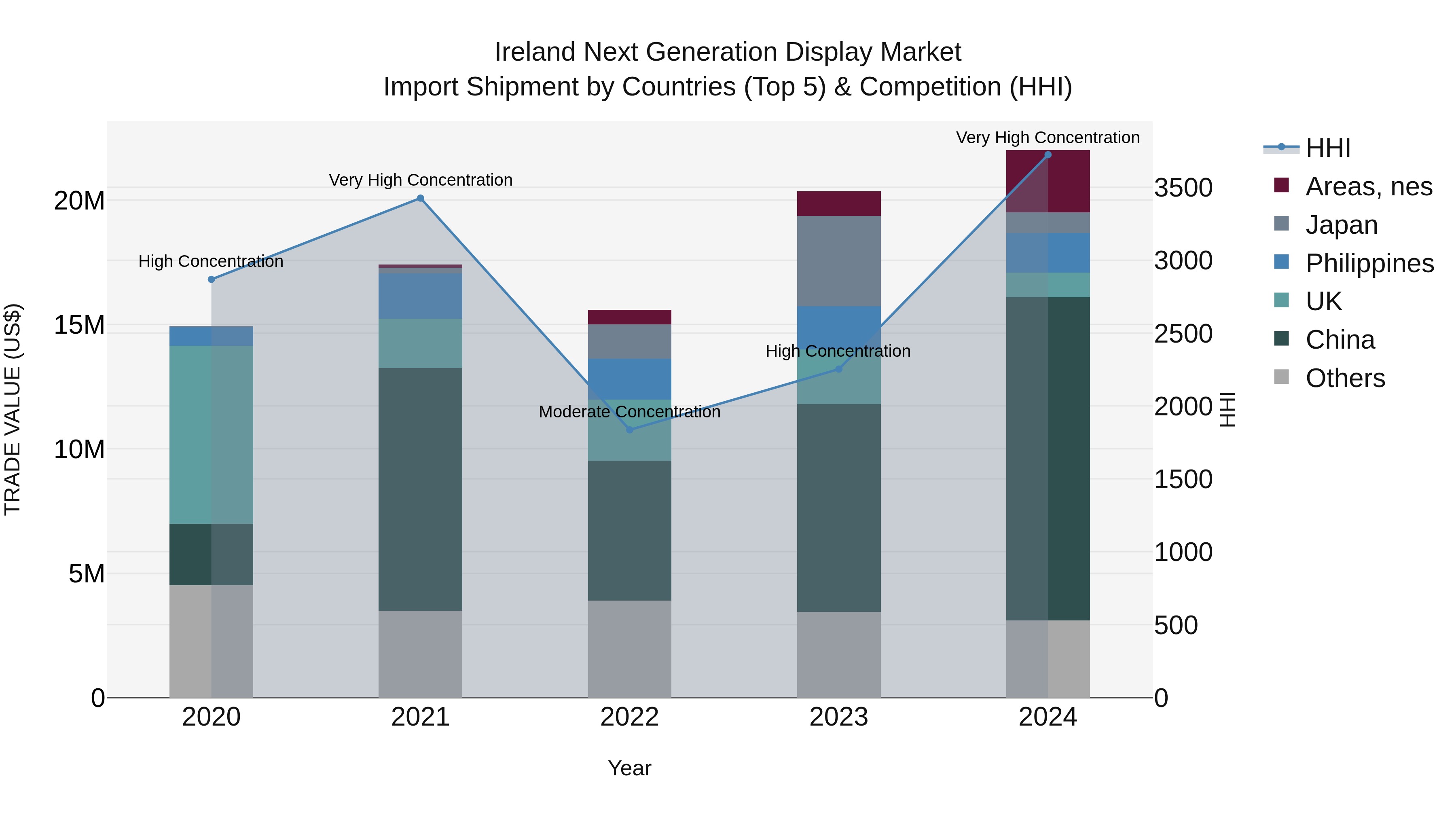 Ireland Next Generation Display Market Top 5 Importing Countries and Market Competition (HHI) Analysis