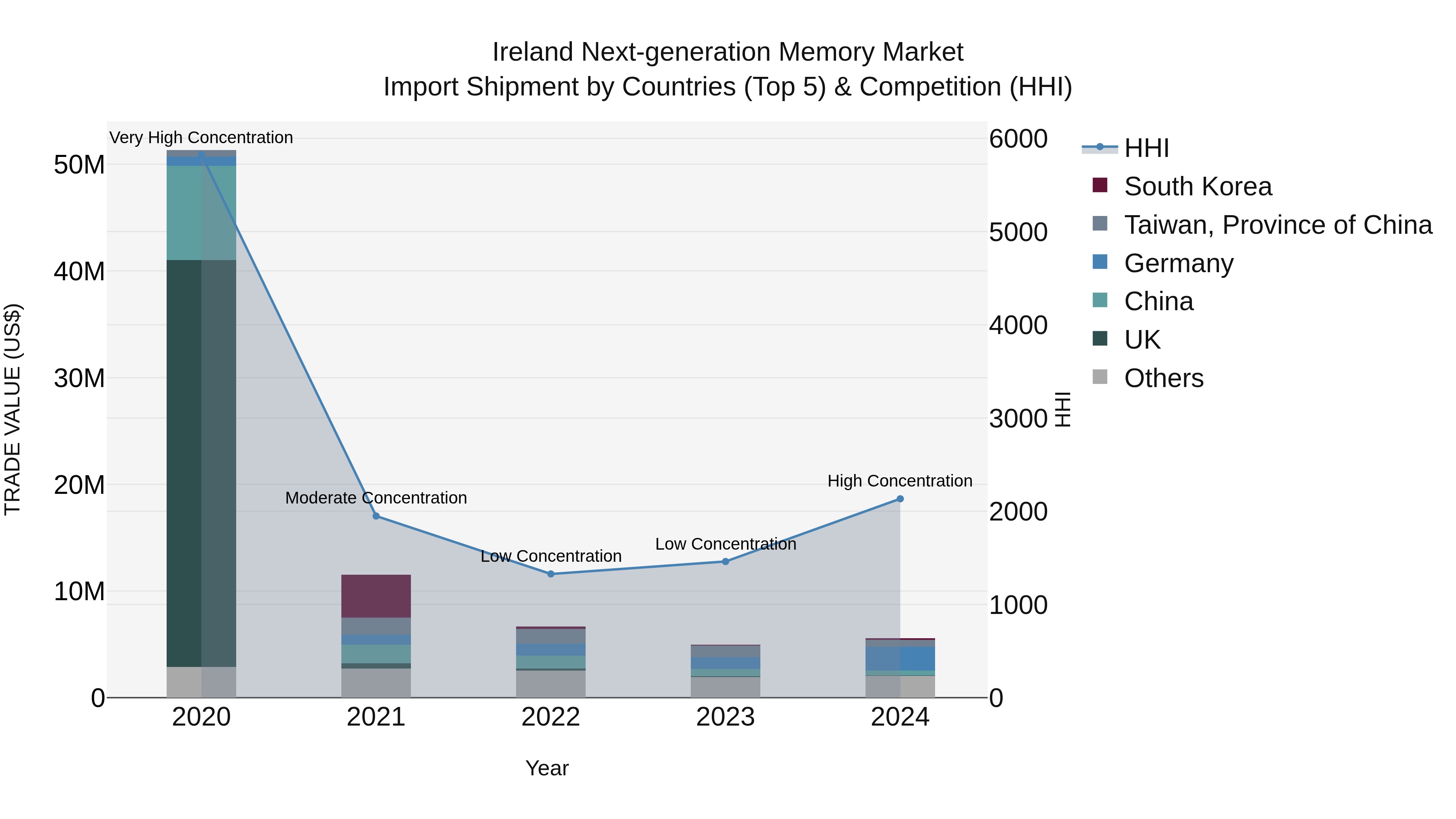 Ireland Next-generation Memory Market Top 5 Importing Countries and Market Competition (HHI) Analysis