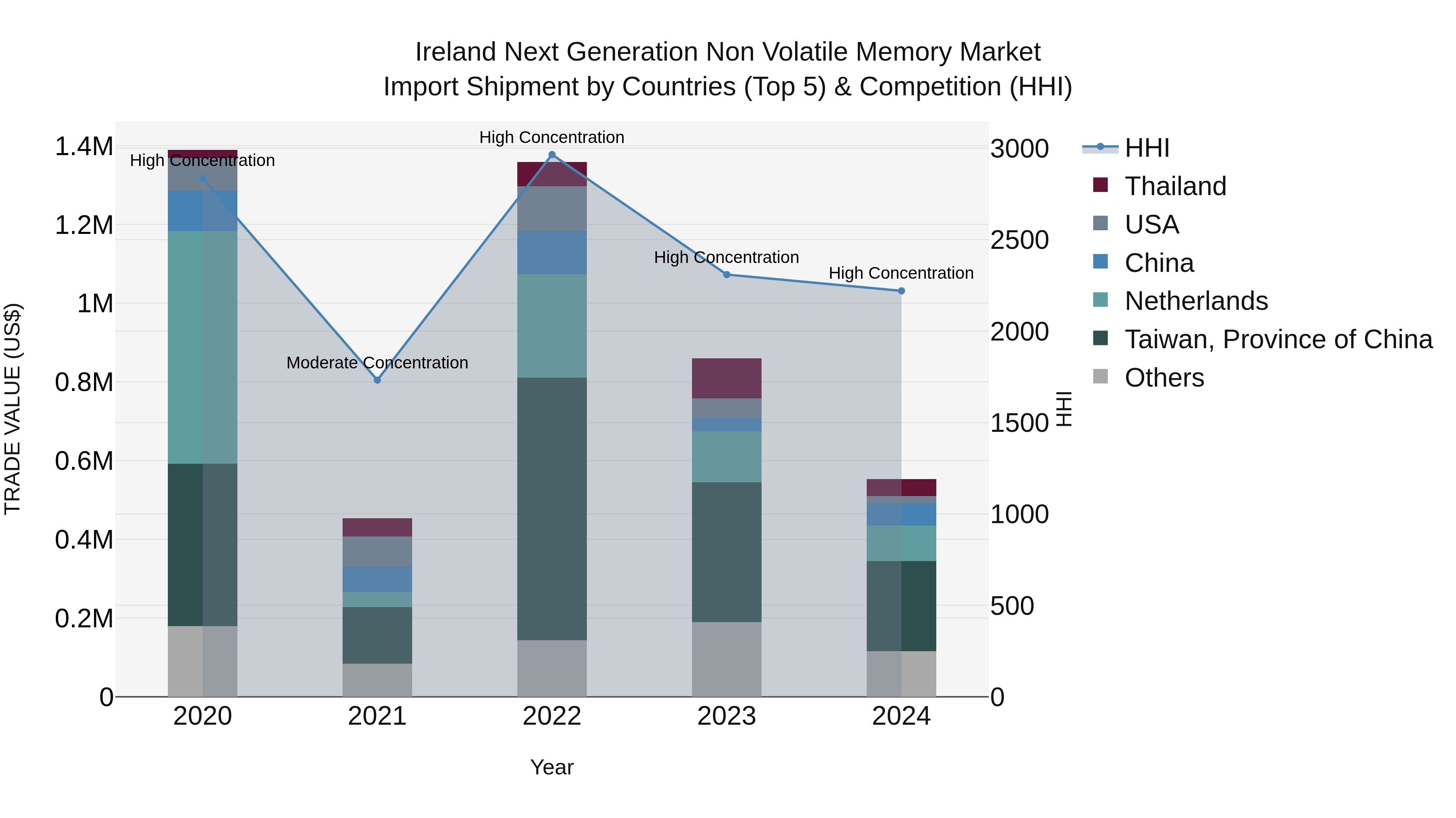 Ireland Next Generation Non Volatile Memory Market Top 5 Importing Countries and Market Competition (HHI) Analysis
