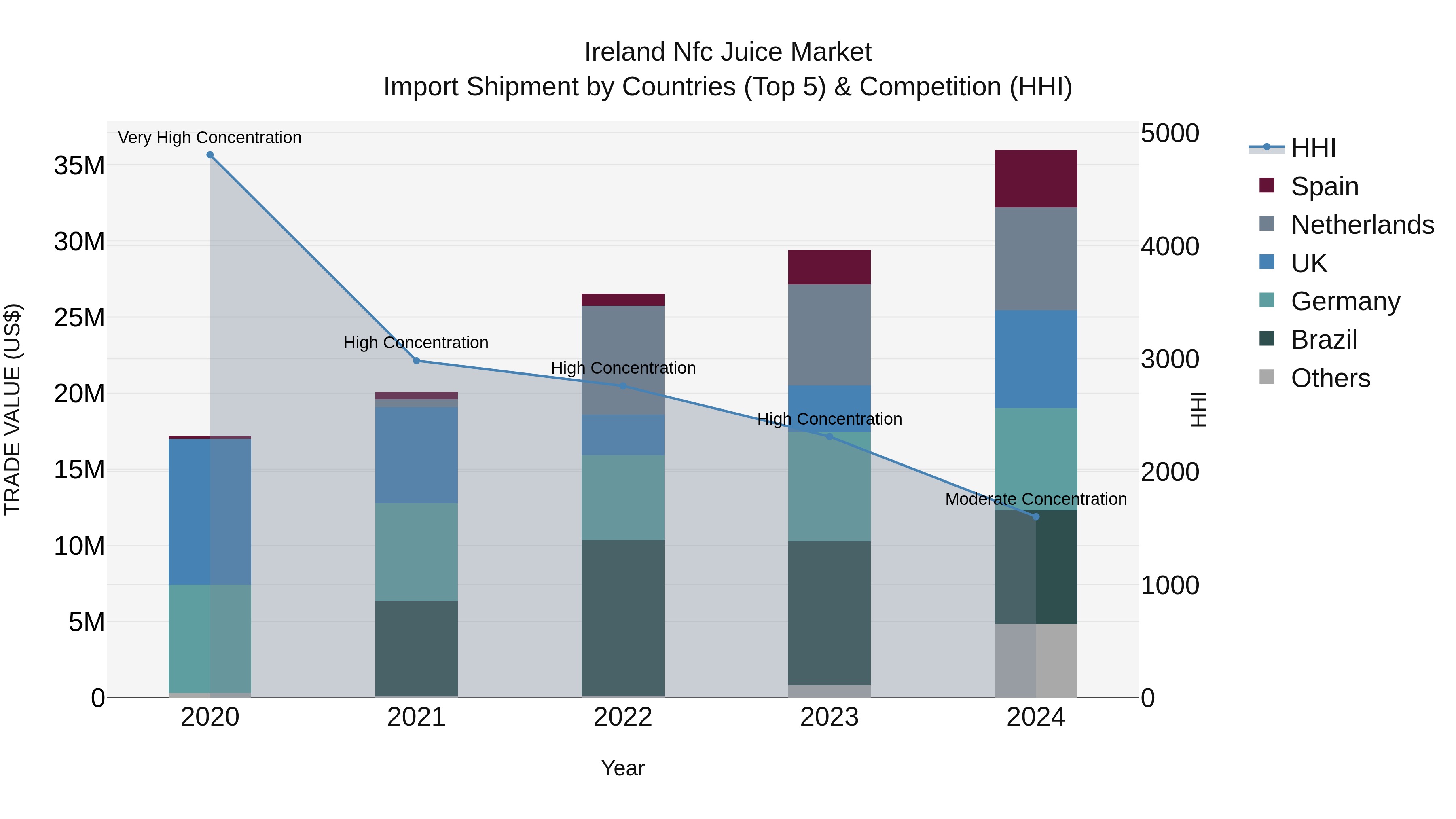 Ireland Nfc Juice Market Top 5 Importing Countries and Market Competition (HHI) Analysis