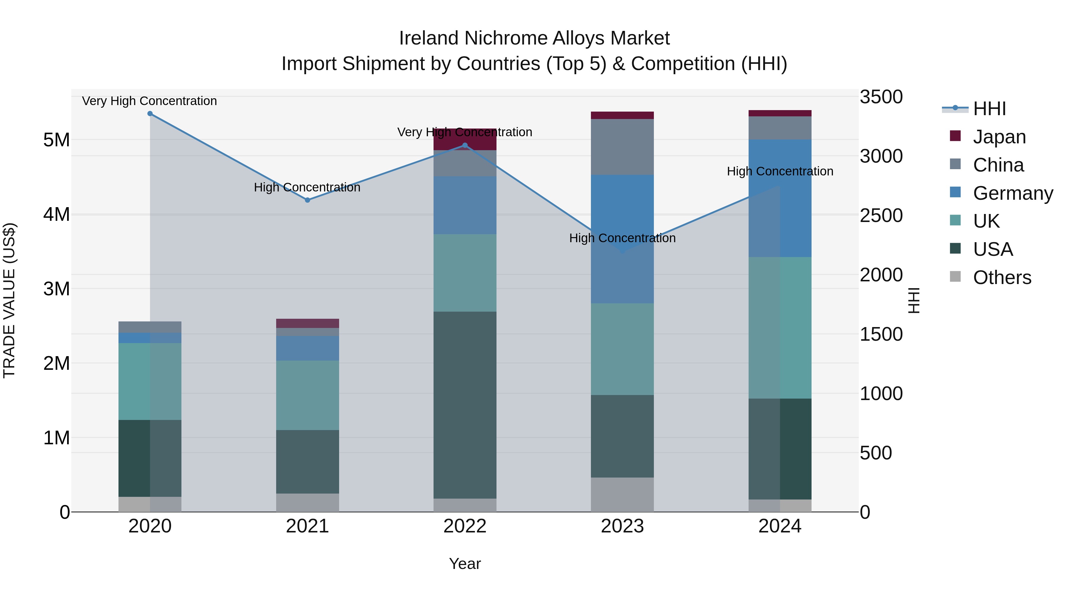Ireland Nichrome Alloys Market Top 5 Importing Countries and Market Competition (HHI) Analysis