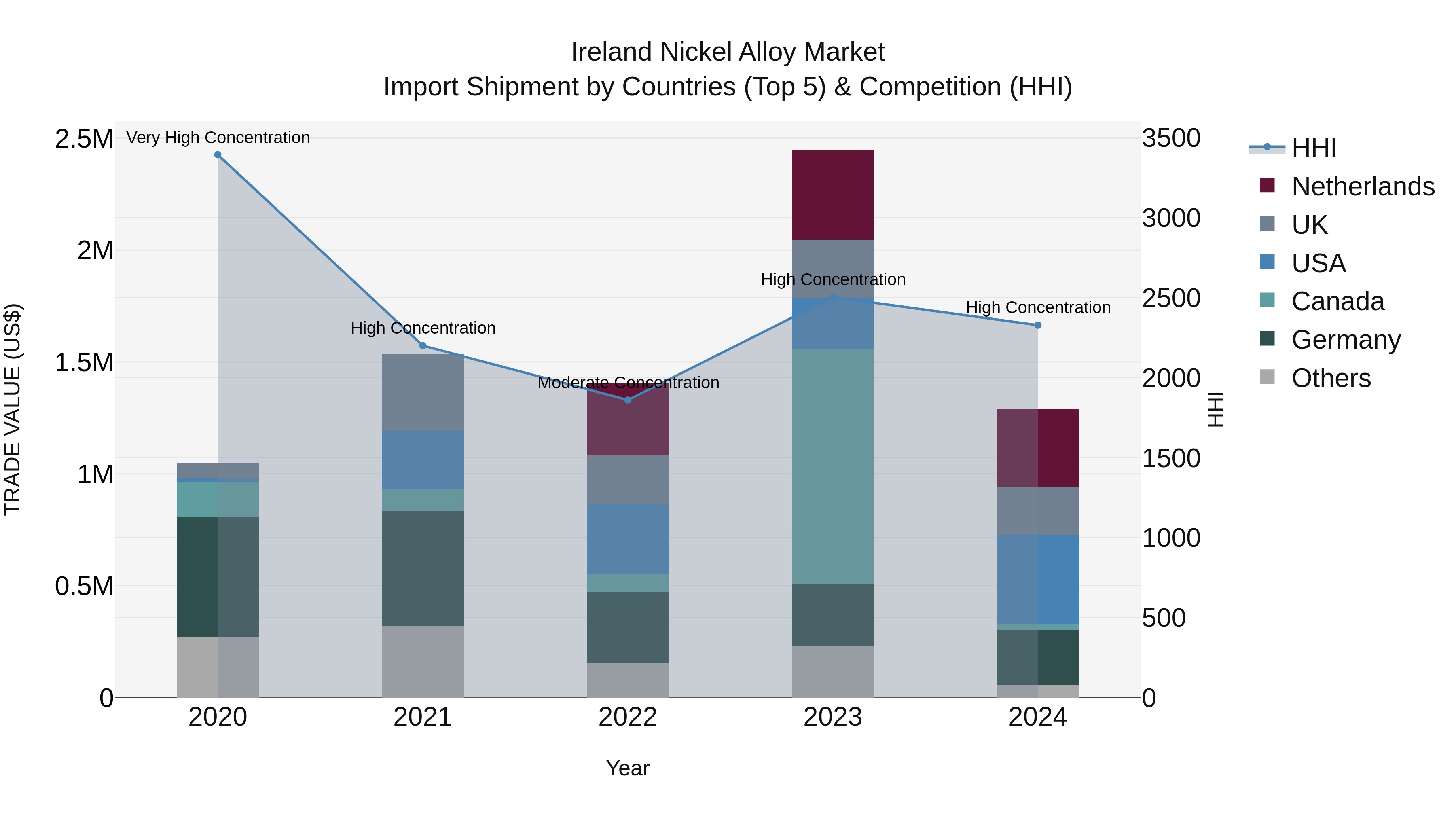Ireland Nickel Alloy Market Top 5 Importing Countries and Market Competition (HHI) Analysis