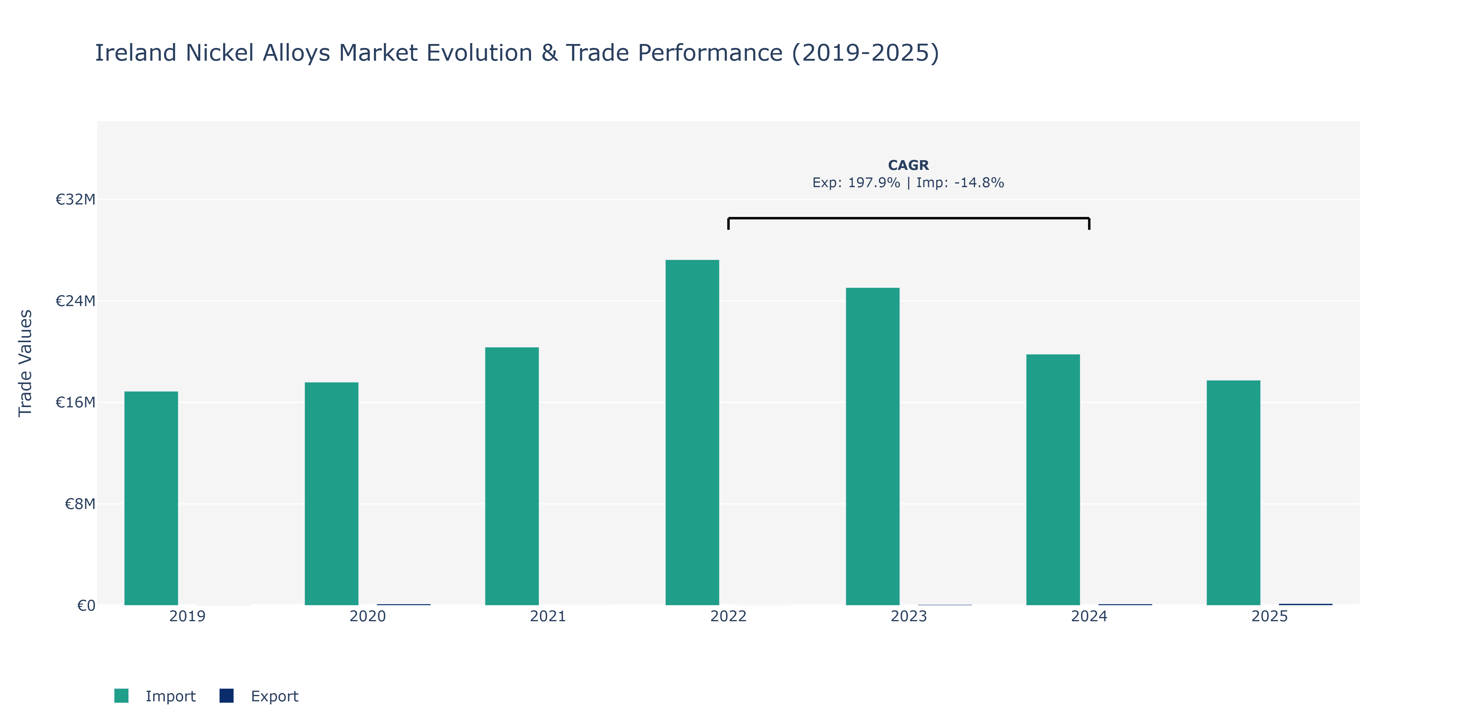 Ireland Nickel Alloys Market: Production & Trade Performance (2019-2025)