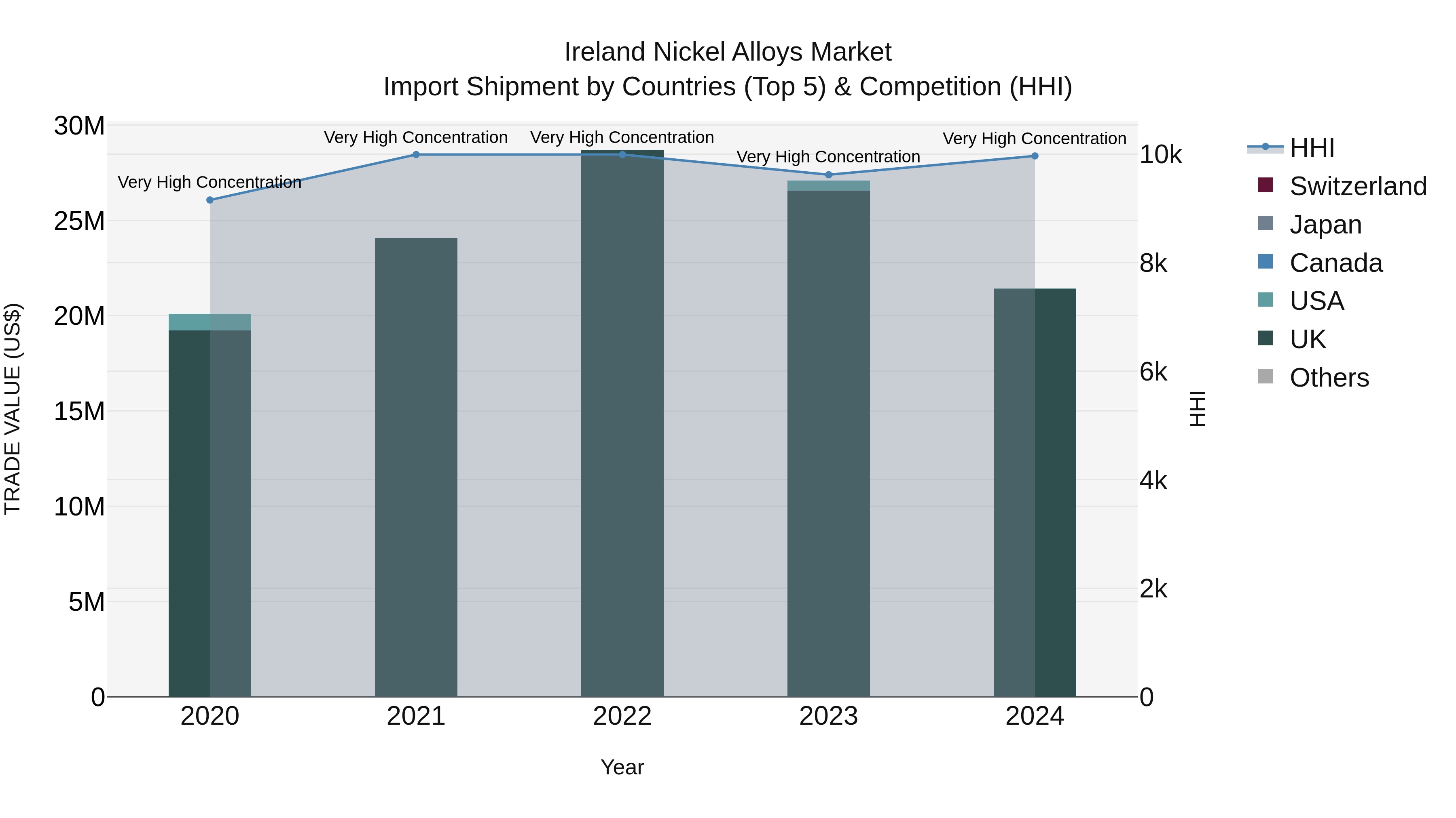 Ireland Nickel Alloys Market Top 5 Importing Countries and Market Competition (HHI) Analysis