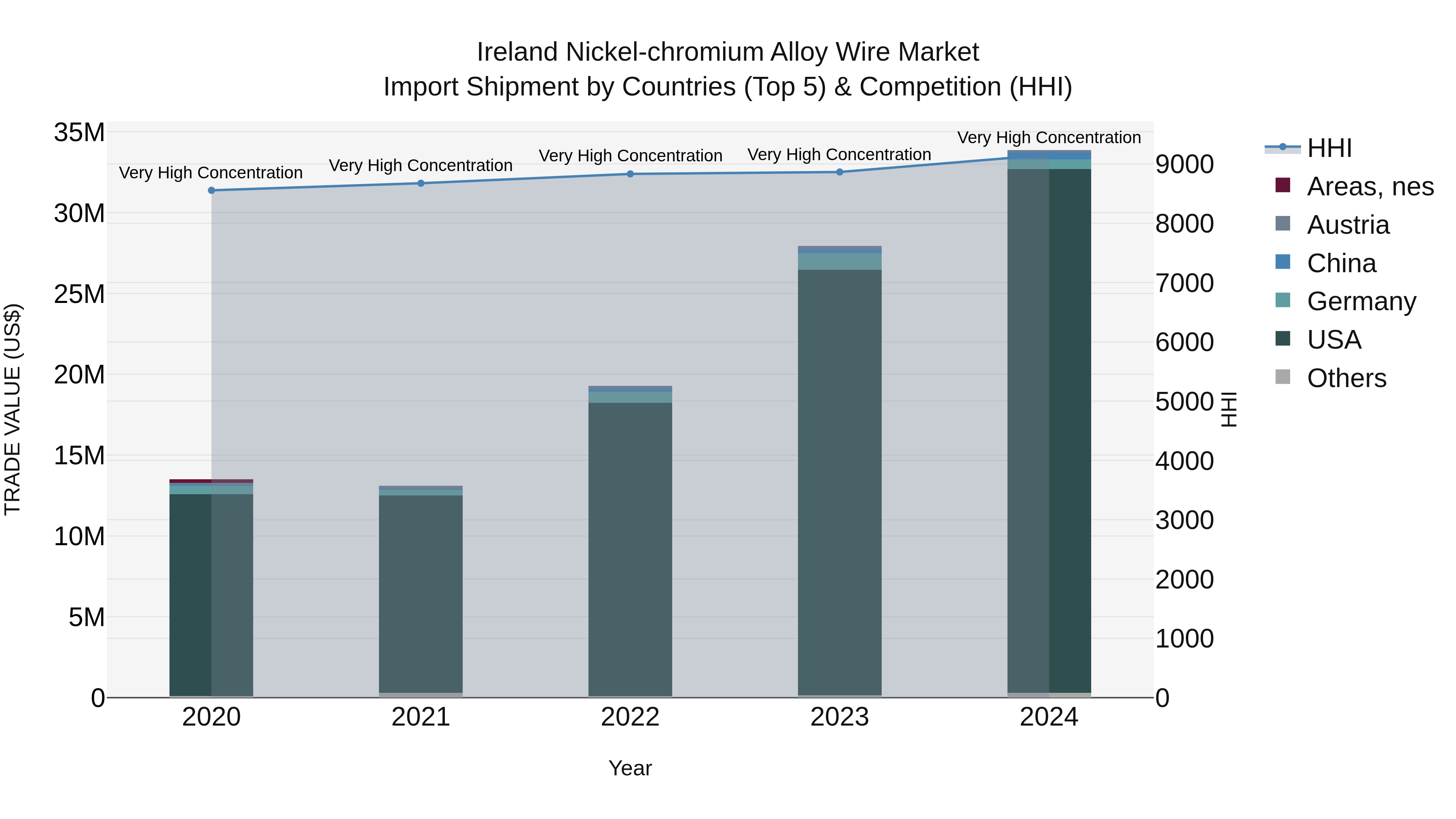 Ireland Nickel-chromium Alloy Wire Market Top 5 Importing Countries and Market Competition (HHI) Analysis